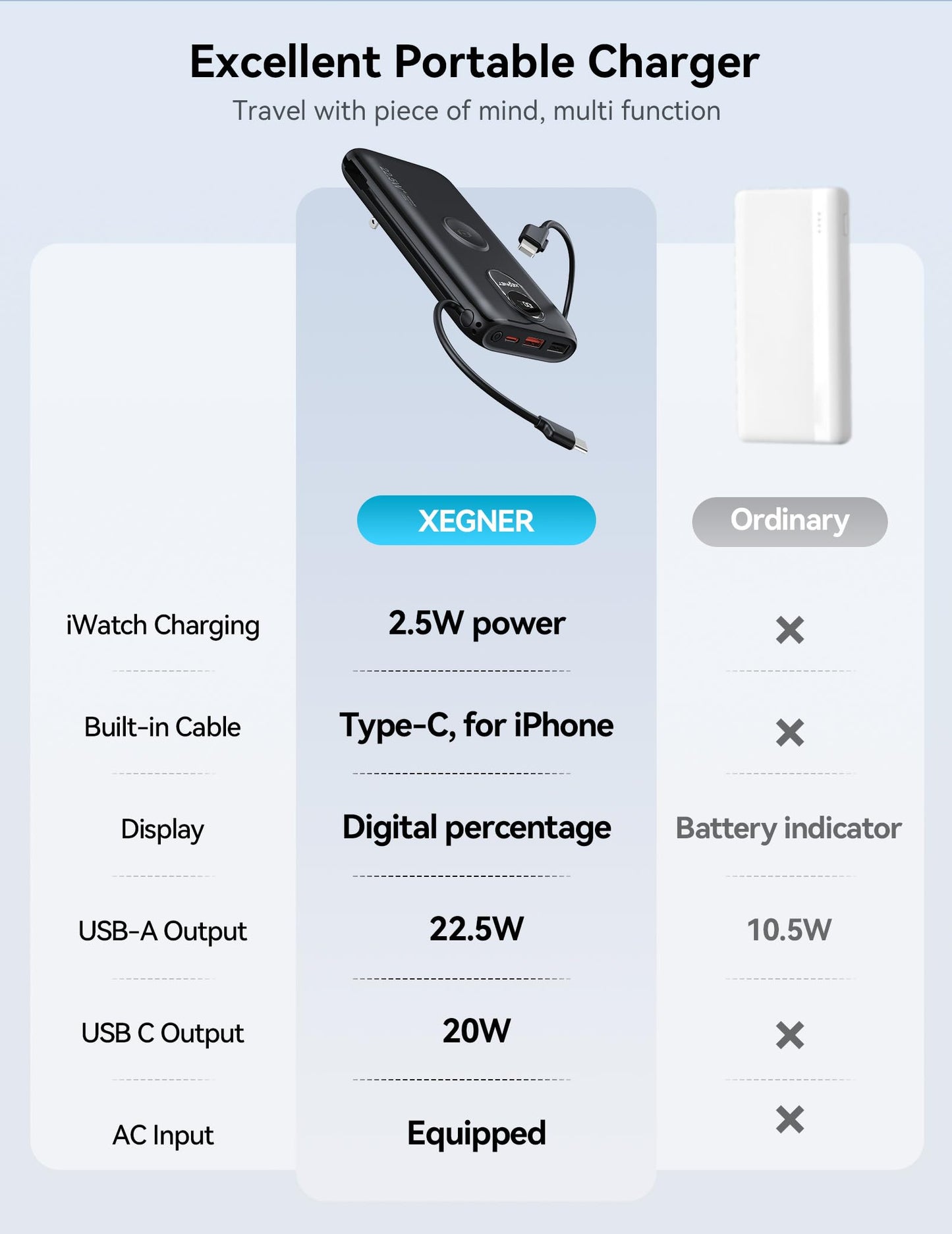 Portable Charger, 10000mAh 22.5W Power Bank Fast Charging with Wall Plug, Built-in Cables, LED Display, Compact Lightweight USB C Travel Battery Pack
