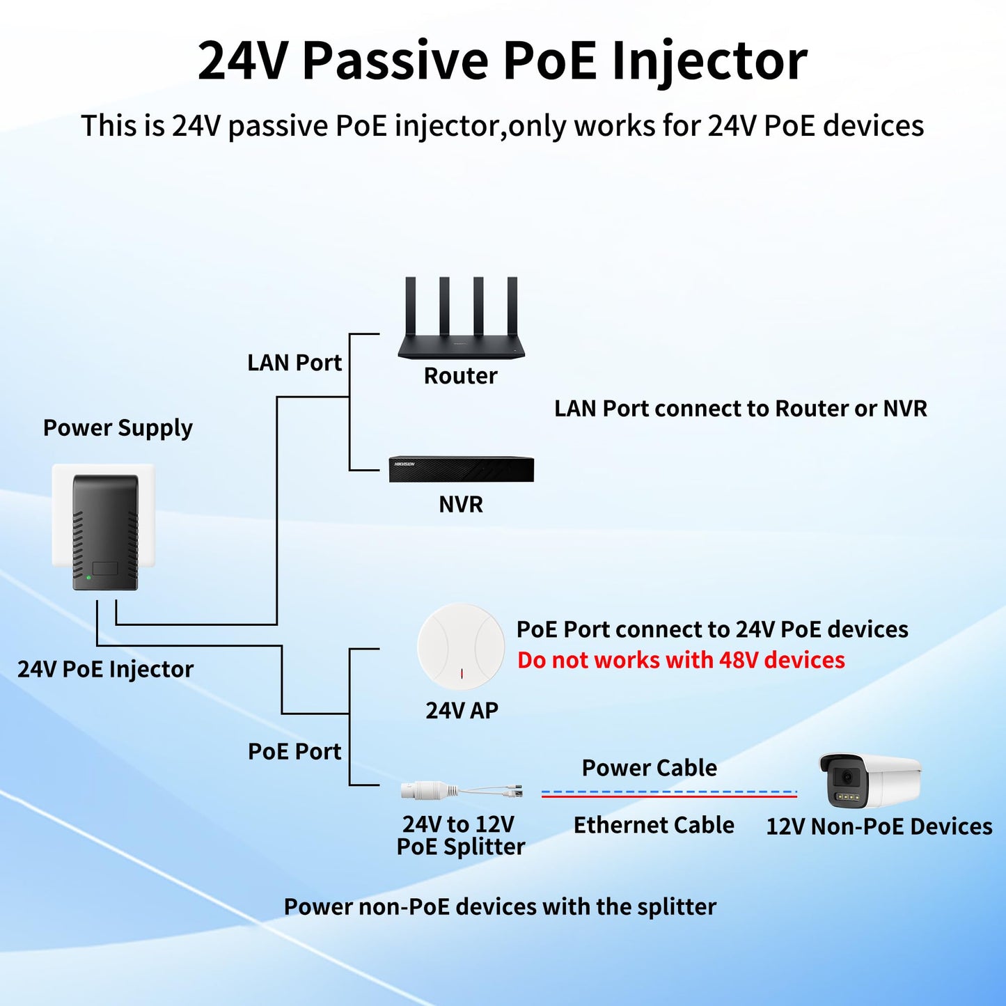 Wall Plug PoE Injector, 24V Passive PoE Adapter, 10/100Mbps, PoE Power Over Ethernet Adapter for 24V PoE Switch, IP Camera, Wireless AP, Access Point