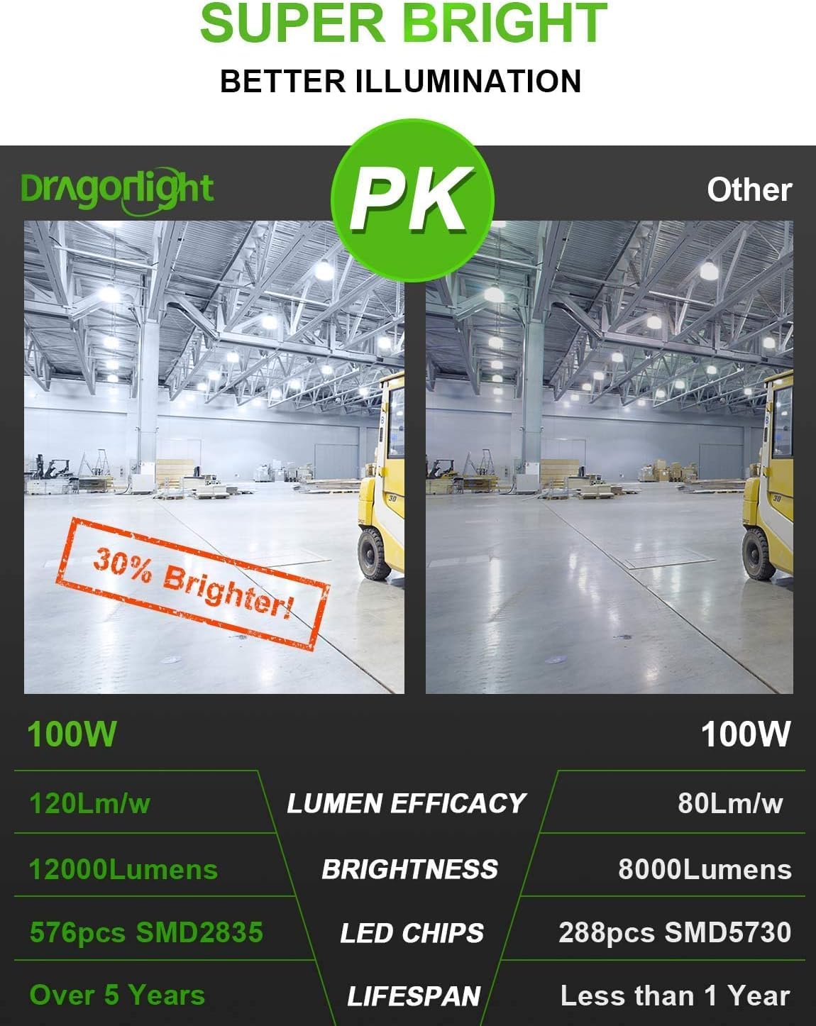 DragonLight 100W Commercial Grade Corn LED Light Bulb Fanless(800 Watt Equivalent) E26/E39 Large Mogul Base LED Lamp 5000K Daylight 12,000Lumen