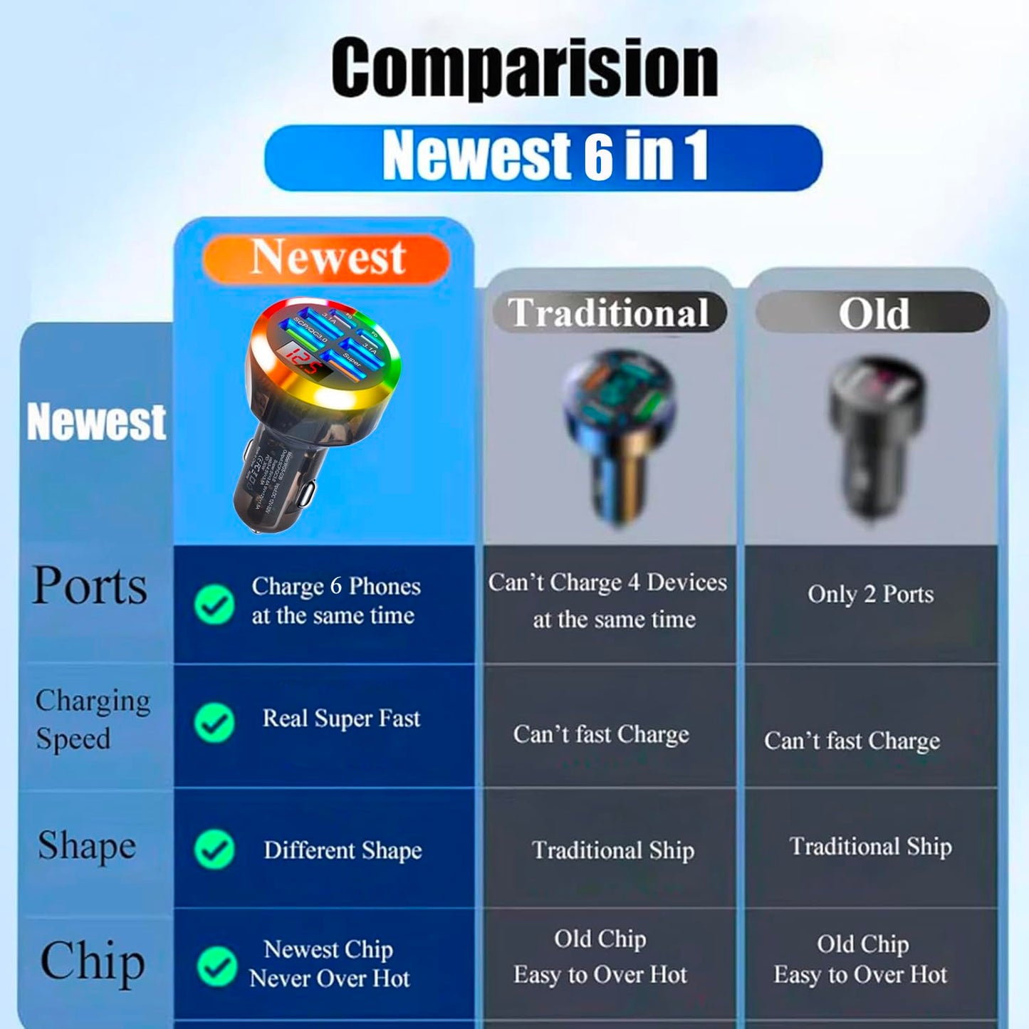 Super Fast Charge USB C Car Phone Charger Adapter 6 in 1 with Voltage Display 250W Multi Port Cigarette Lighter USB Charger with Volt Meter for iPhone