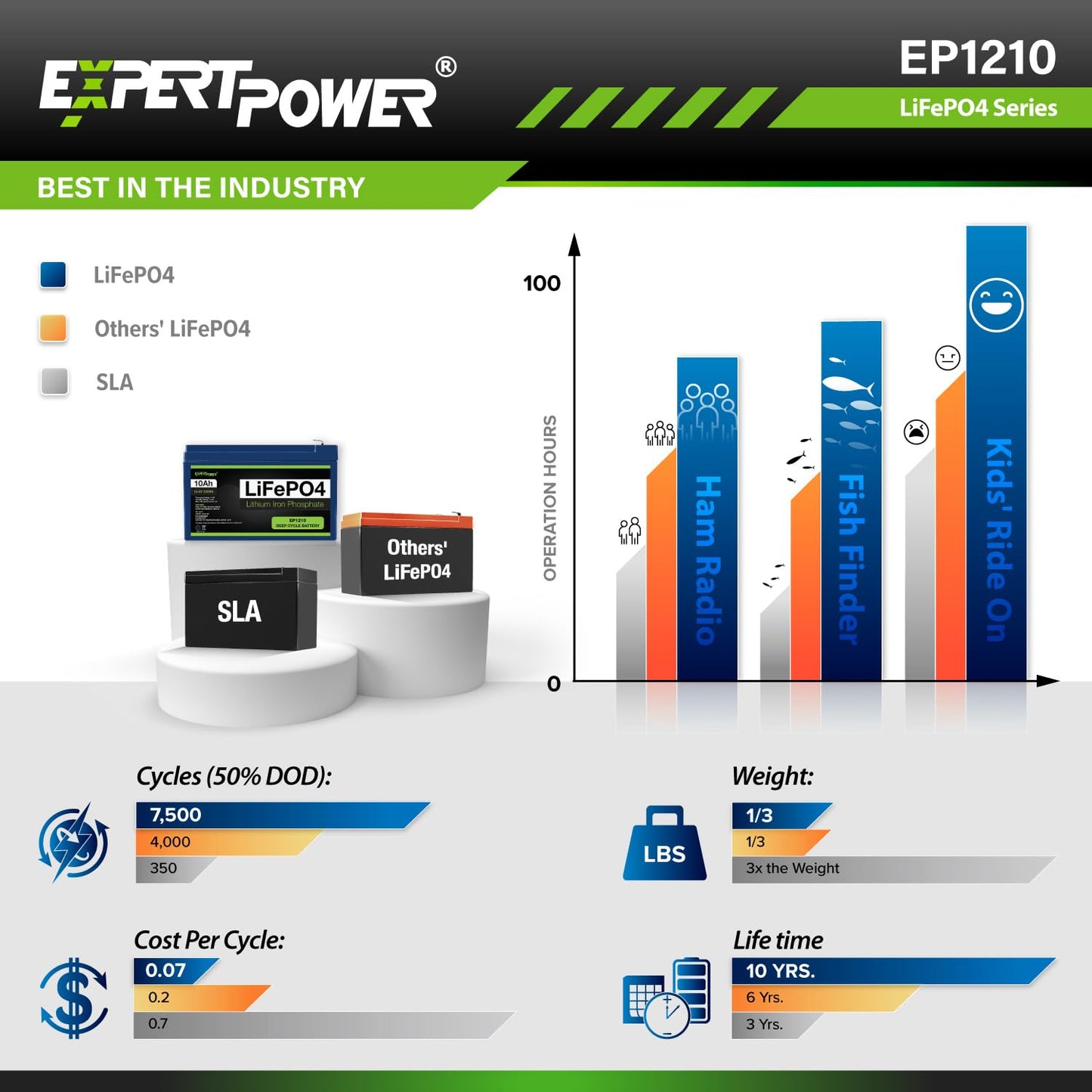 ExpertPower 12V 10Ah Lithium LiFePO4 Deep Cycle Rechargeable Battery | 2500-7000 Life Cycles & 10-Year lifetime | Built-in BMS