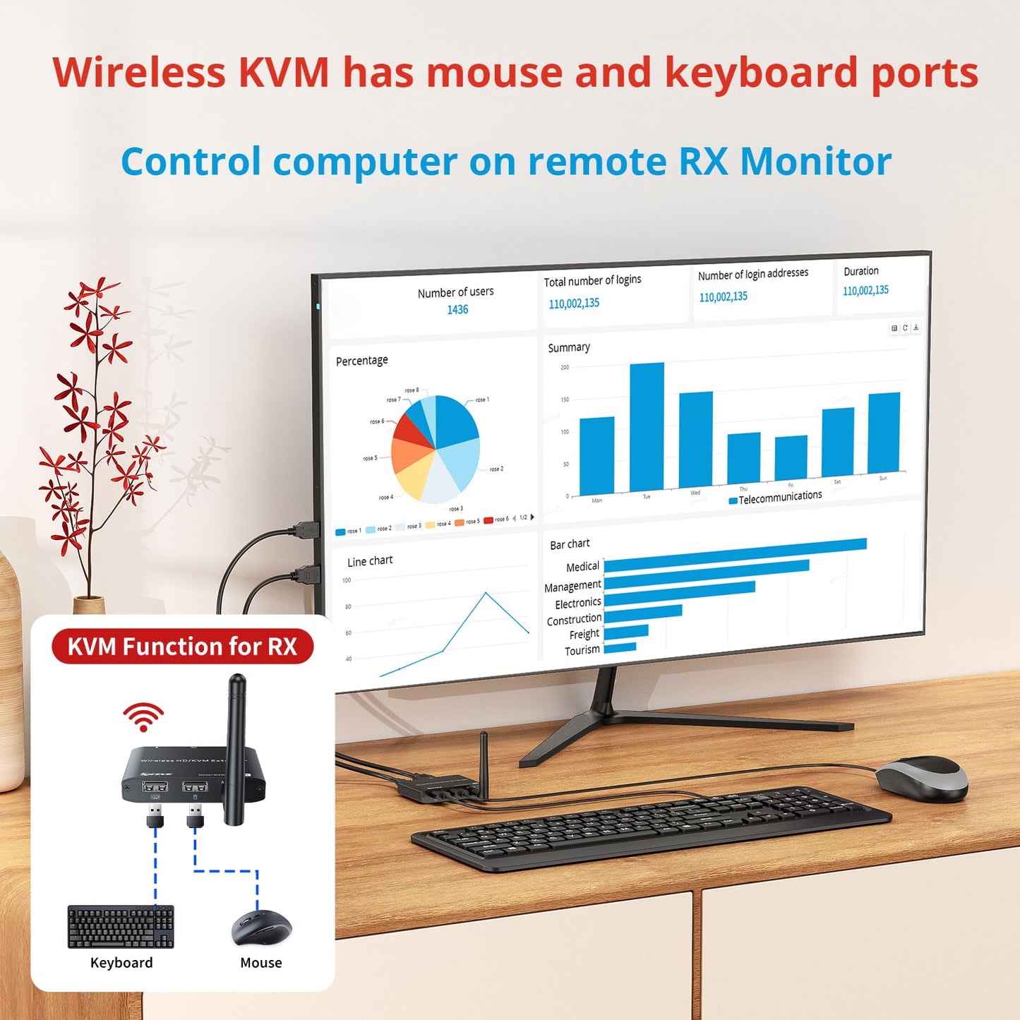 KCEVE HDMI KVM Wireless Transmitter and Receiver 200M/660FT, HDMI USB KVM Extender 1 PC 2 Monitors Share Keyboard and Mouse, Loop Out, 1080P@60Hz,with