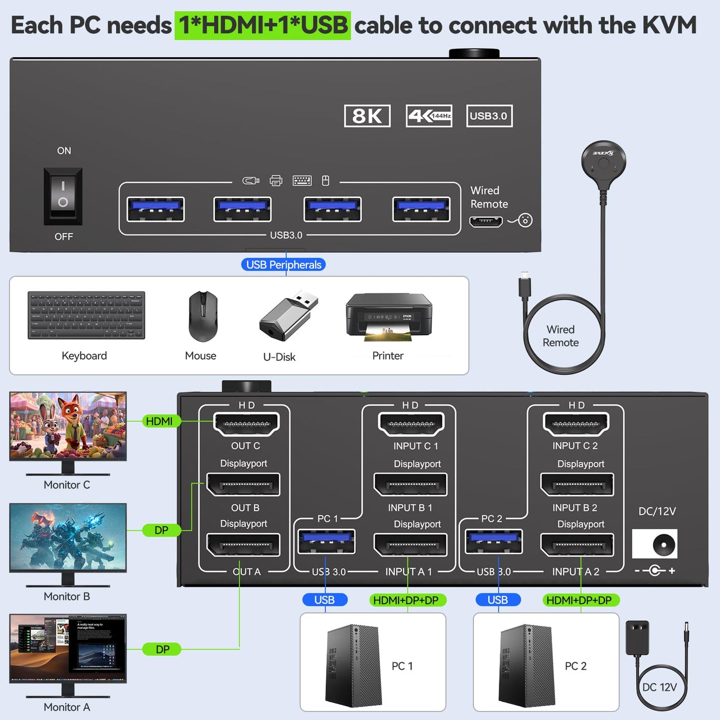 KVM Switch 3 Monitors 2 Computers 8K@60Hz, Camgeet HDMI Displayport KVM Switch Triple Monitor for 2 Computer Share 3 Monitor and 4 USB3.0
