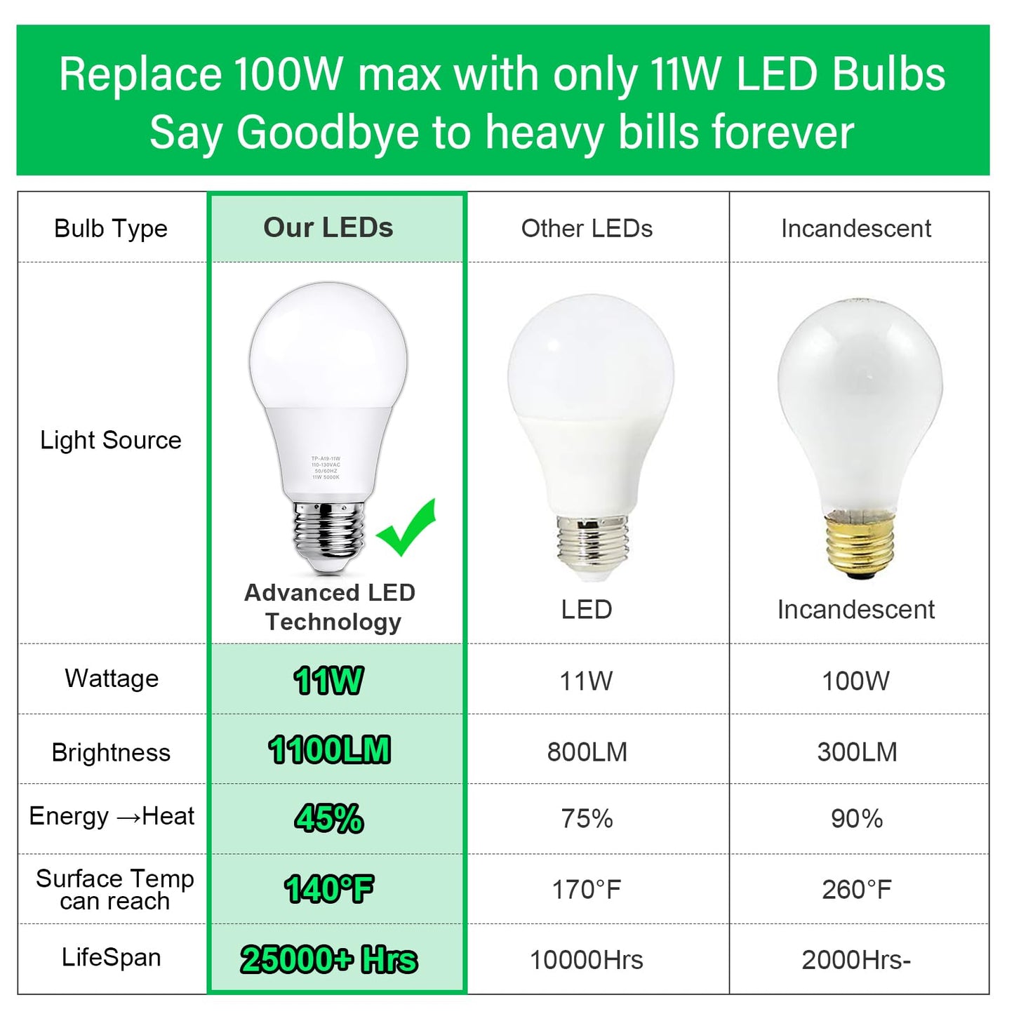 MAXvolador 12-Pack A19 LED Light Bulbs, 100 Watt Equivalent LED Bulb, 5000K Daylight White, 1100 Lumens, E26 Medium Base, CRI 85+, Non-Dimmable
