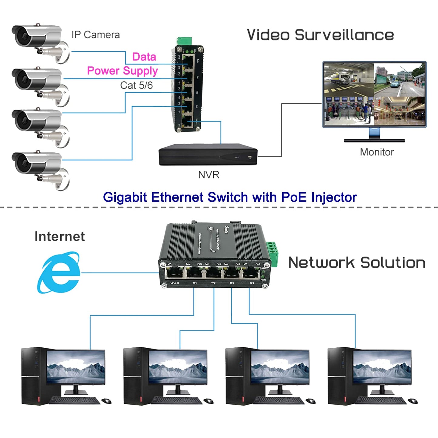 Industrial Gigabit Ethernet PoE+ Switch 5-Port 10/100/1000BASE-T Auto-MDI/MDI-X Half/Full Duplex Compact 30W PoE+ Ethernet Switch 12~48VDC Wide Range