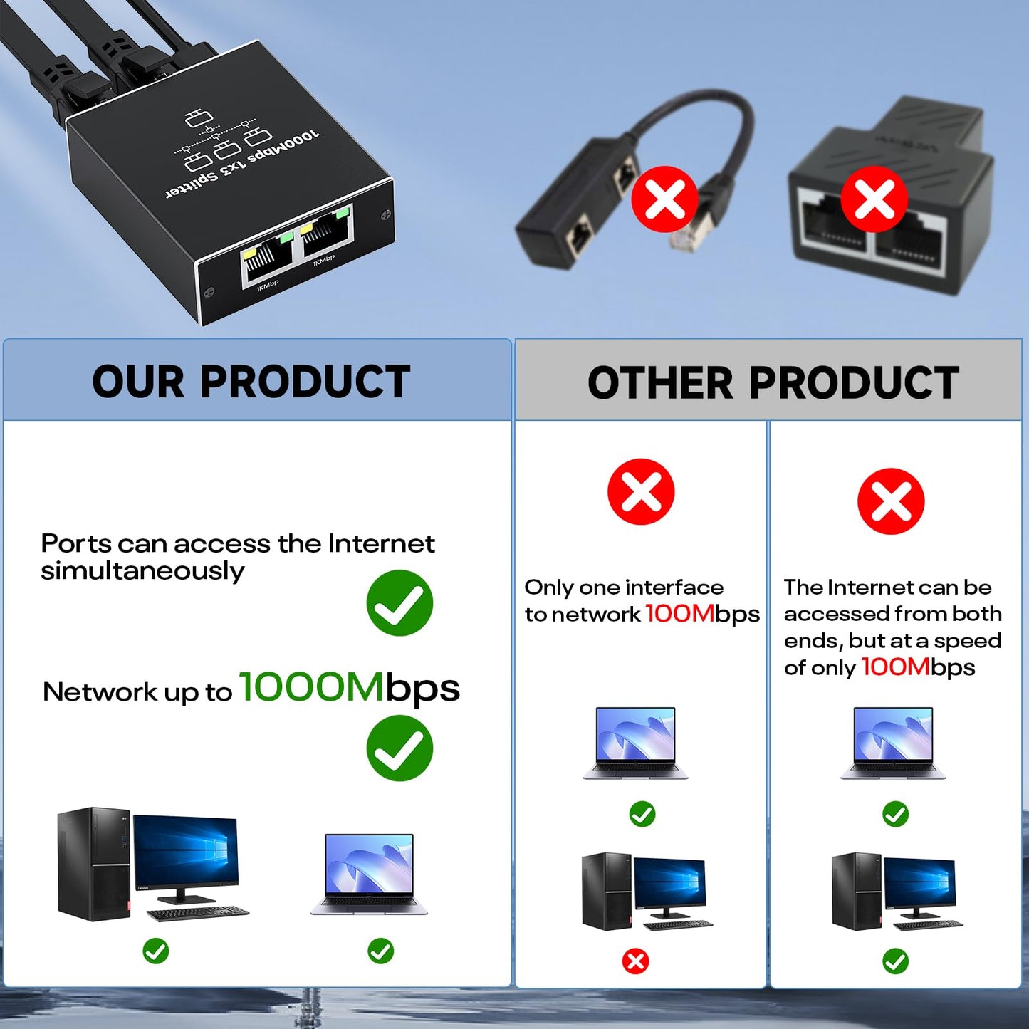 Ethernet Splitter 1 to 3 1000Mbps High Speed Either Network Splitter Internet Cable Splitter 1 in 4 Out Gigabit Dual LAN RJ45 Port Router Switch Work