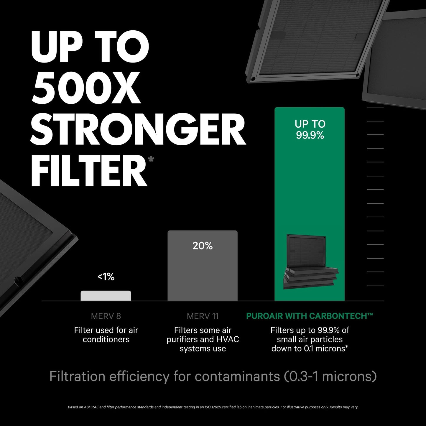 PuroAir 100i Smart HEPA Air Purifier and One HEPA Air FIlter - Portable Small Air Purifier Filters up to 550 Ft² of Pollutants, Smoke, Pollen, Dust