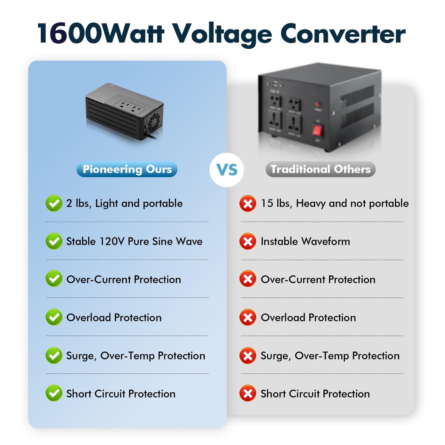 1600W Universal Travel Converter Step-Down 220V to 110V, Pure Sine Wave, for All American Appliances, Lightweight 2lbs