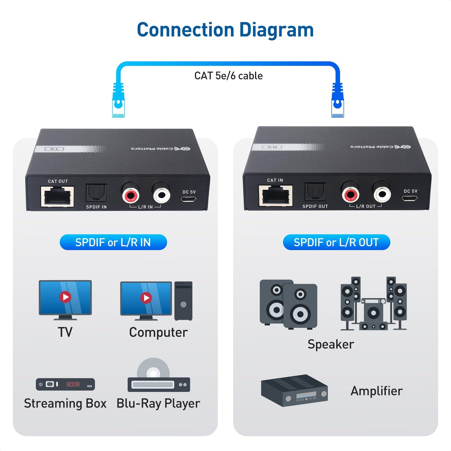 Cable Matters 990ft Extra Long Range Audio Over Ethernet Adapter Kit with Built-in Digital to Analog Converter(DAC), Support Optical Audio Toslink