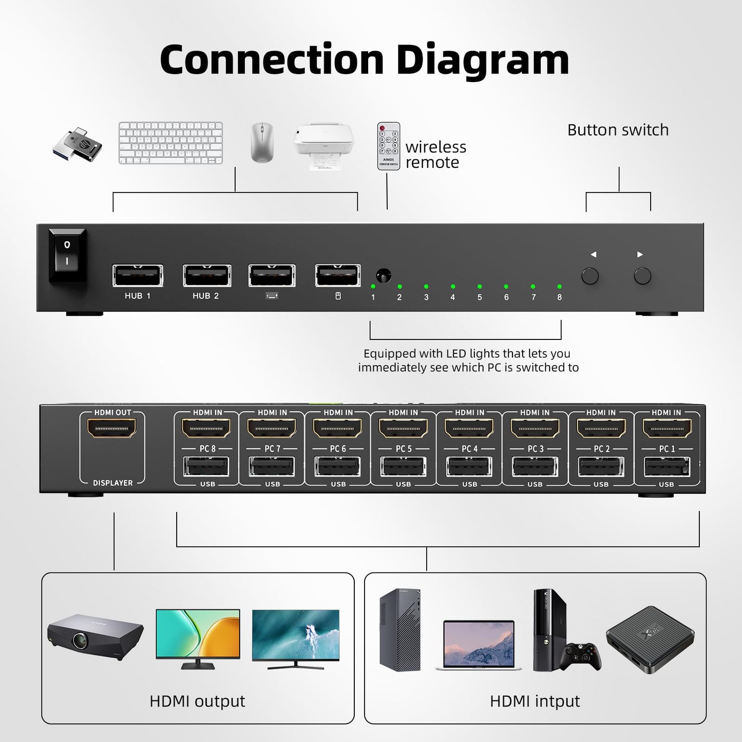 8 Port KVM Switch HDMI 4K@30Hz, USB2.0 HDMI KVM Switch for 8 Computers Share 1 Monitor Keyboard Mouse Printer, Support Hotkey Switch, with Remote