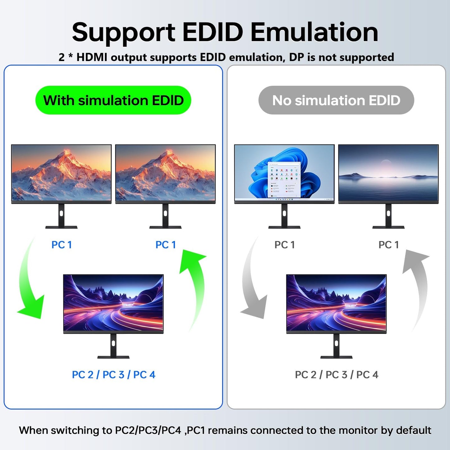 KVM Switch 3 Monitors 4 Computers 4K@60Hz,EDID Simulation,USB 3.0 HDMI Displayport KVM Switch Triple Monitor for 4 PC Share 3 Monitors and Keyboard