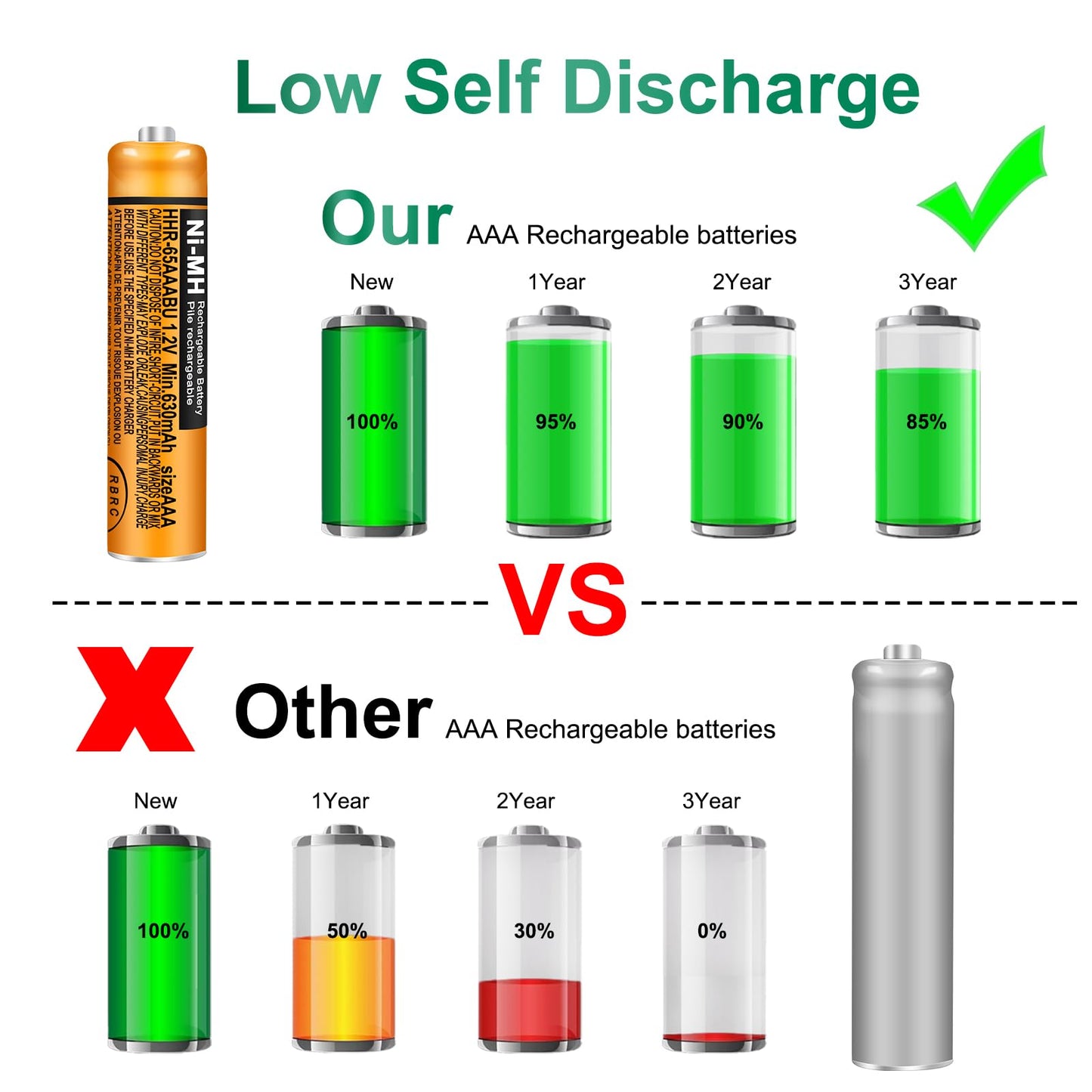 Triangle Power 6 Pack HHR-65AAABU NI-MH Rechargeable Batteries 1.2V 630mAh AAA Battery for Panasonic Cordless Telephone Batteries
