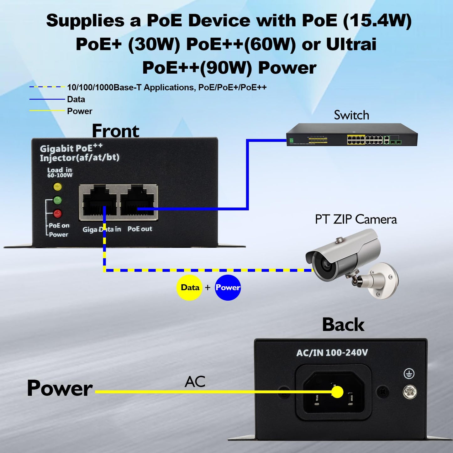 High Power 90W Gigabit PoE++ Injector Adapter, RJ-45 Shielded, IEEE 802.3af/at/bt Compliant, Converts Non-PoE to PoE++ (95W/60W/30W/15.4W), Integrated