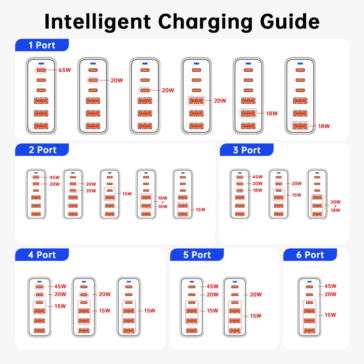 European USB C Charger Station Fast Charging Hub Europe Travel Power Adapter Multiple 6 Multi Port 120W GaN PD QC Block EU UK US Plug for Apple iPhone