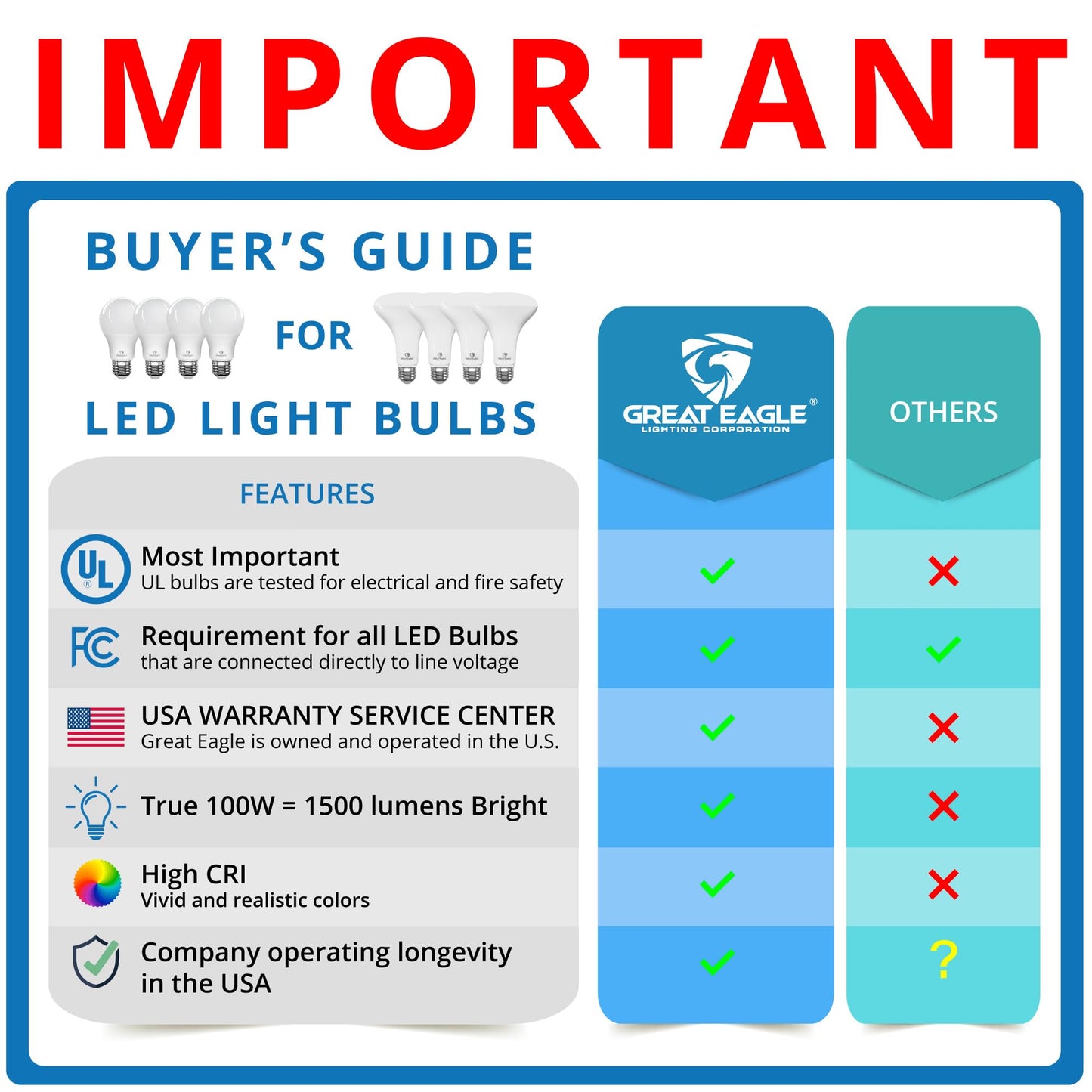 Great Eagle Lighting 100 Watt LED Light Bulbs Equivalent, 2700K Warm White, A19 E26 Medium Base Bulb, 1500 Lumens, Non-Dimmable, Damp Rated for Indoor