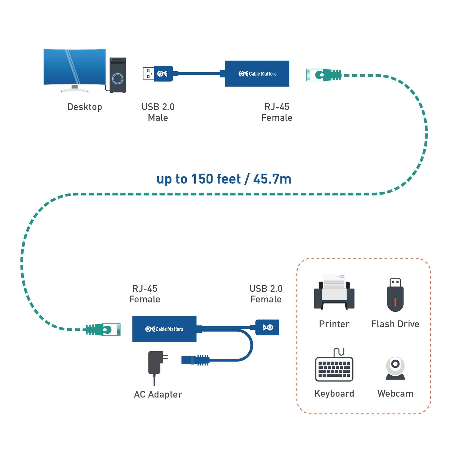Cable Matters USB 2.0 Over Ethernet Extender with Power Adapter, 150ft