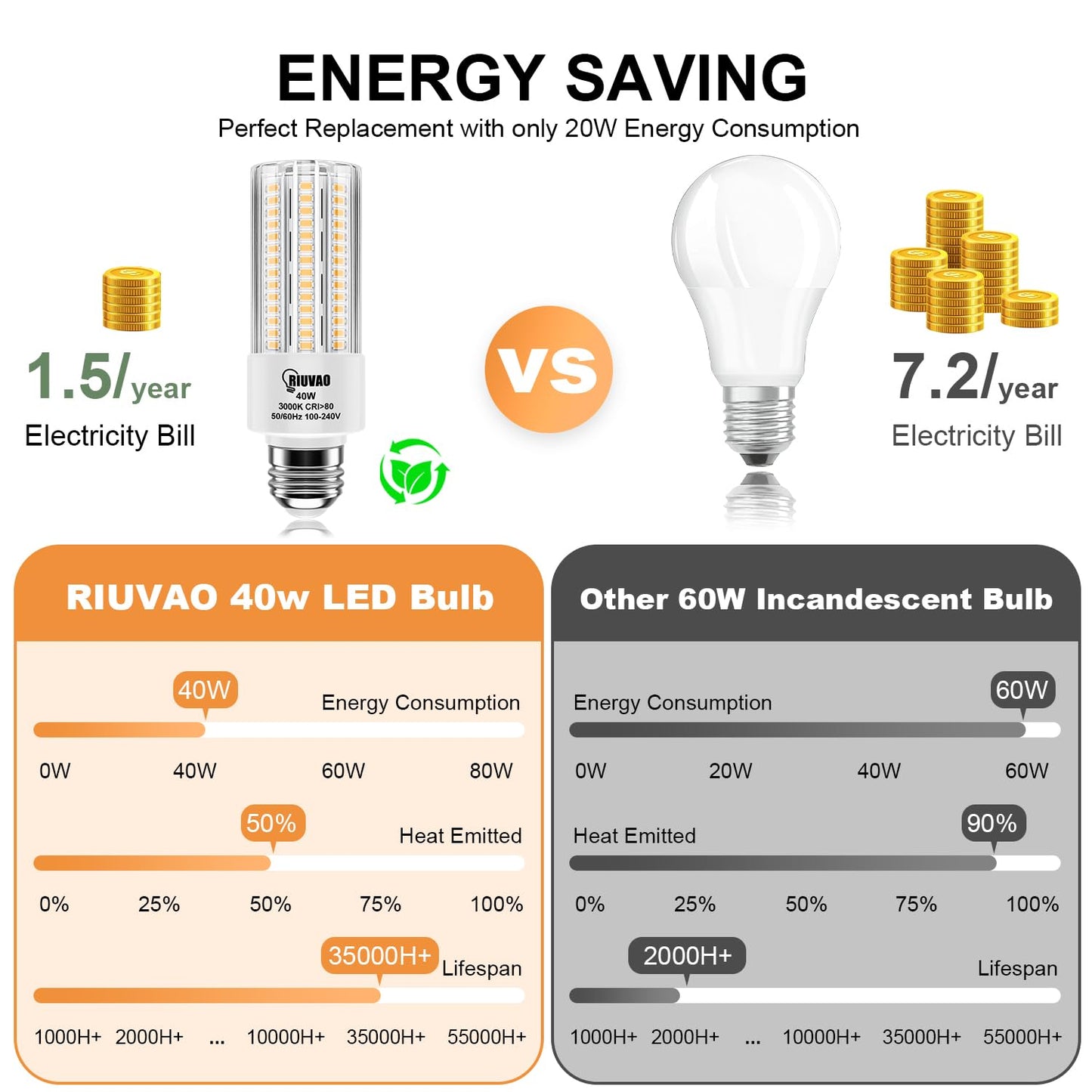 RIUVAO 4pcs LED Light Bulb 5000LM 300w Equivalent Super Bright 3000K Warm Daylight White 40W LEDs Bulb E26/E27 Medium Base for Outdoor Indoor Home