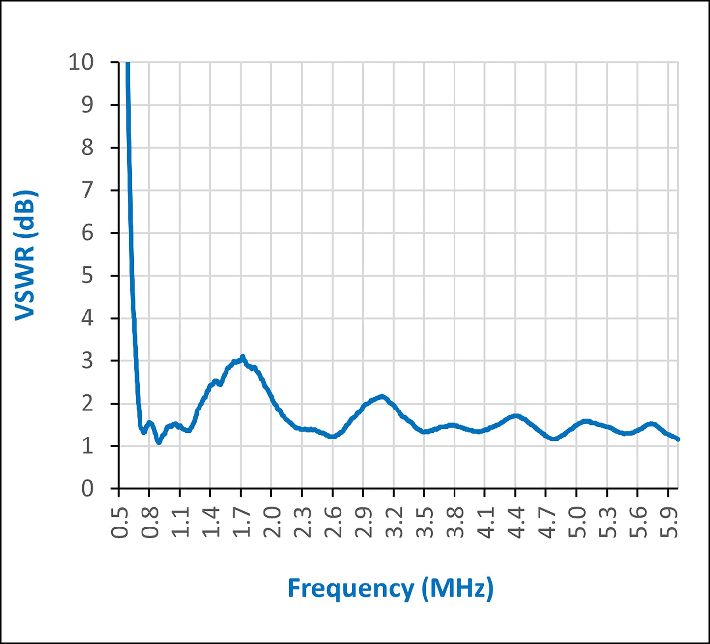 Nooelec UWB Surveyor Antenna - Extremely Wide Bandwidth Biconical Low-Profile PCB Antenna. Frequency Range of 700MHz to 10GHz, Average Gain of 3dBi