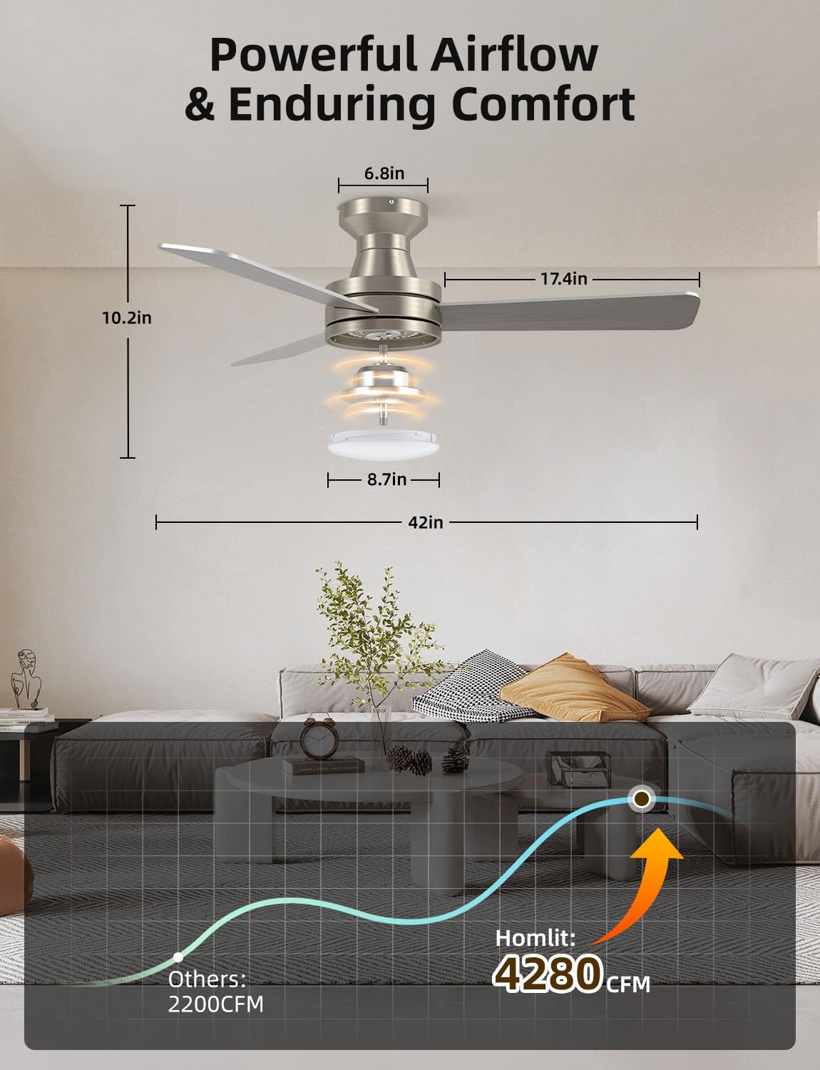 Homlit 42 inch RGB Ceiling Fan with Light, Smart App & Remote Control Low Profile Flush Mount, Music Sync Lighting, 6-Speed Quiet Reversible DC Motor
