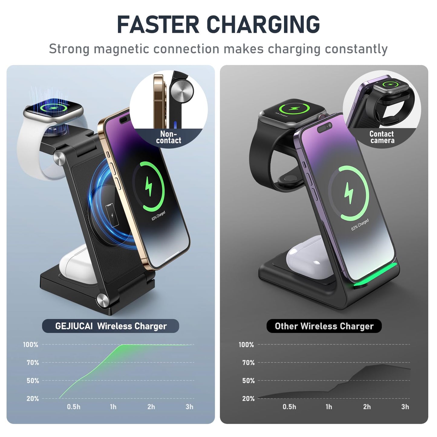 Magnetic Wireless Charger Stand, 3 in 1 Foldable Wireless Charging Station with 20W Adapter, Travel Charger for Multiple Devices for iPhone 17 16 15