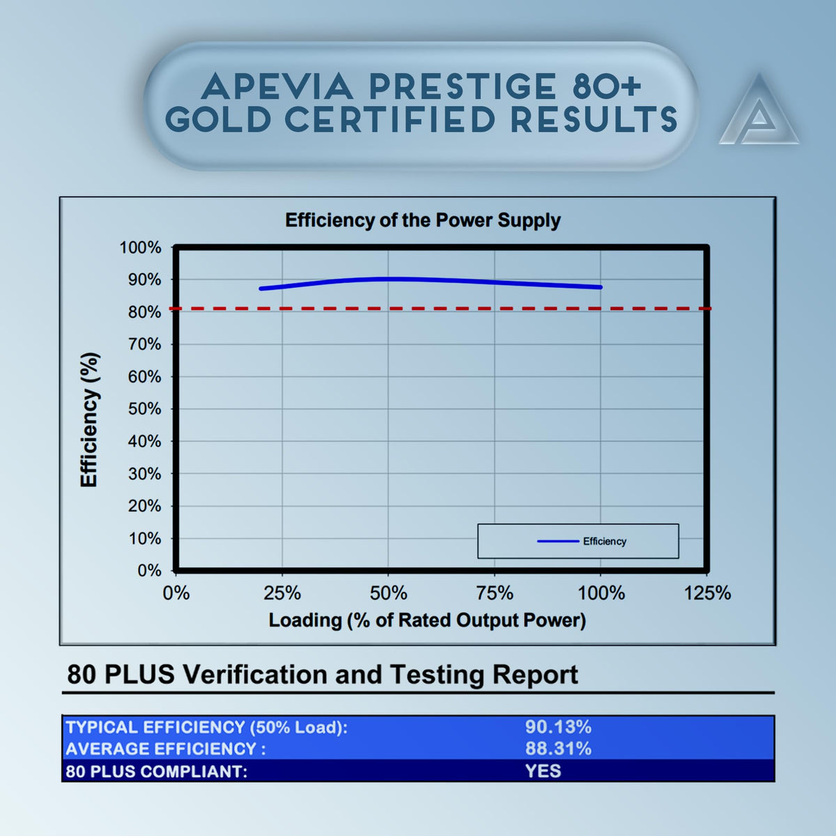 Apevia ATX-PR1000W-WH PCIE 5.0 & ATX 3.0 Prestige 1000W 80+ Gold Rated, PCIE 5.0 / Gen 5 12VHPWR Connector, Active PFC ATX Gaming Power Supply White