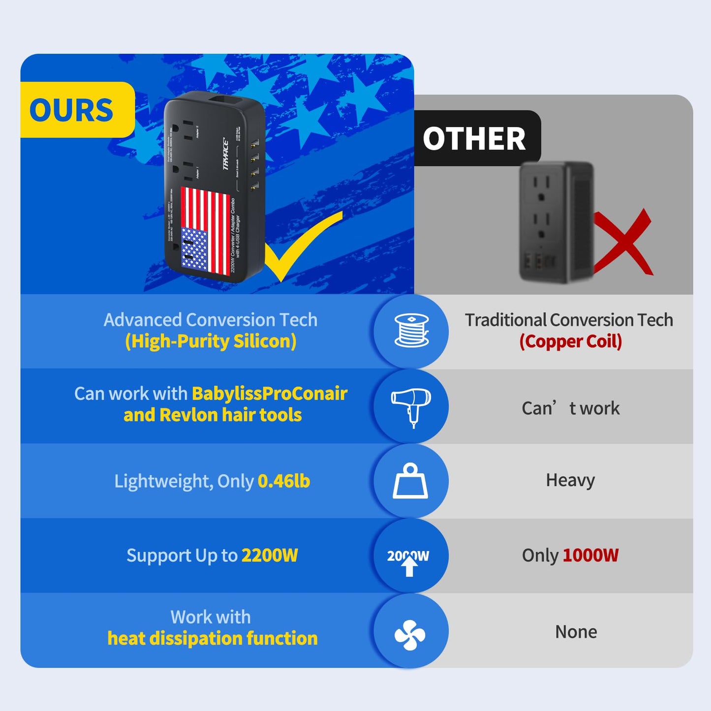 TryAce 2200W Exclusive Voltage Converter, 10A Travel Adapter with 4-Port USB,Power Converter Step Down 220V to 110V for Hair…