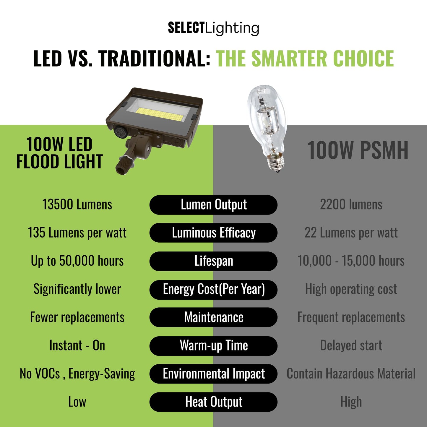 Select LED Flood Light with Photocell, 50W/80W/100W Wattage Selectable, 13500 Lumen, 3000K/4000K/5000K CCT, IP65 Waterproof, UL Certified Outdoor