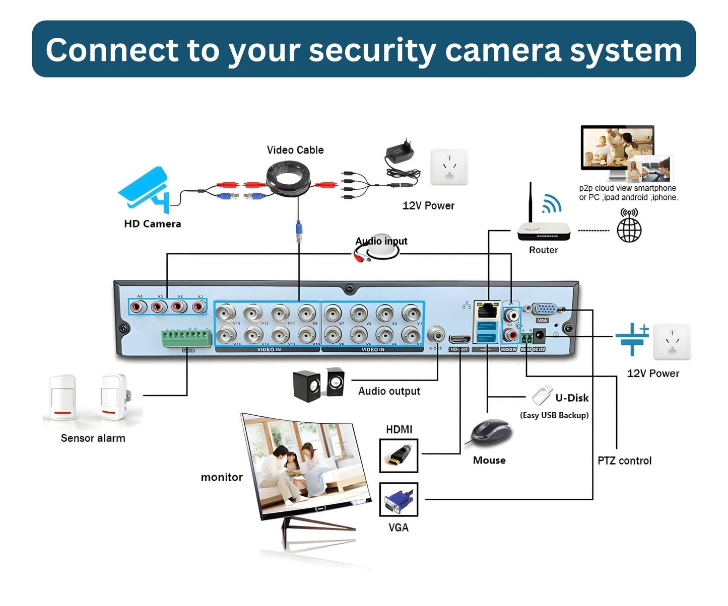 Evertech 16 Channel 4TB Hard Drive Memory H.265 5MP AHD TVI CVI Analog Surveillance Camera Digital Video Recorder