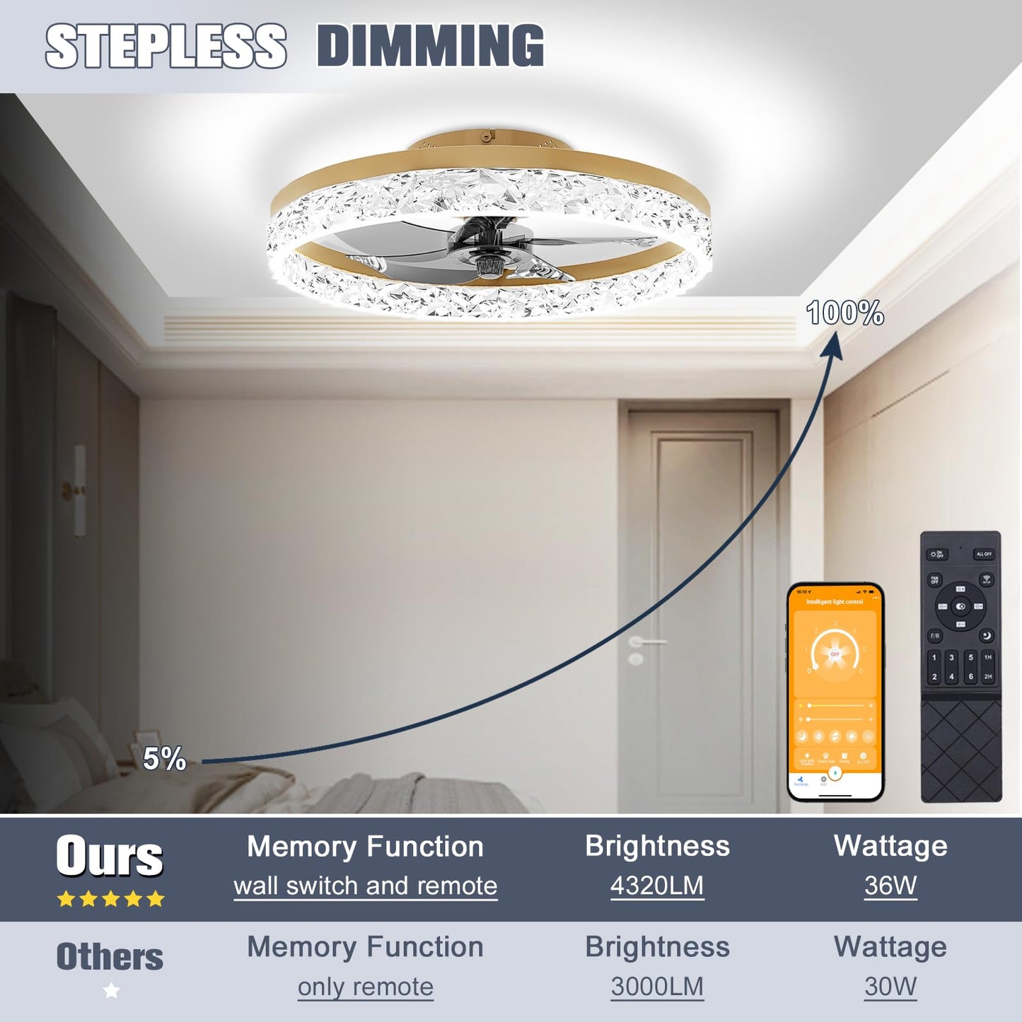 VOLISUN Fandelier Ceiling Fans with Lights and Remote, 19.7in Low Profile Ceiling Fan Flush Mount, 3000K-6500K Dimmable, Modern Ceiling Fans