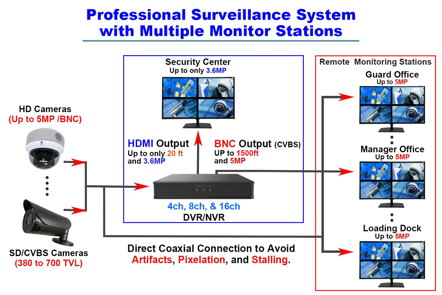 101AV Professional Security Monitor 21.5" 5MP Super HD-TVI, AHD, CVI & CVBS 16:9, 1 HDMI & 2 BNC Inputs and Outputs, Working with Super HD 5MP