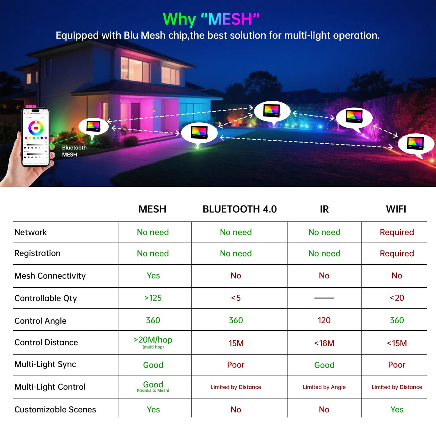 Remon LED Flood Light Outdoor 800W Equivalent 8000LM Smart RGB Landscape Lighting with APP Control, DIY Scenes - Timing - Warm White 2700K - Color