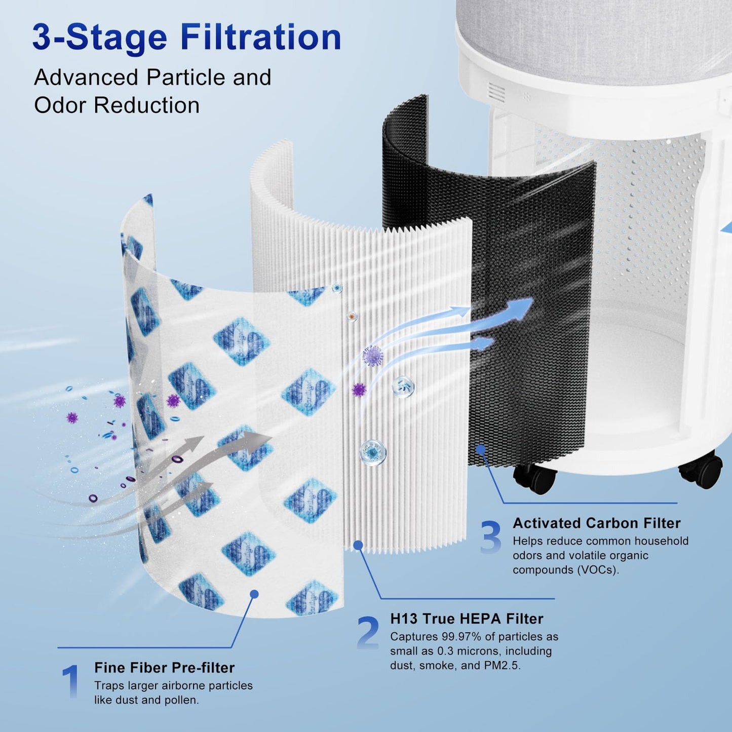 Genuine CleanForce AllerSync MaxPure Replacement Filter for Rainbow Air Purifiers - H13-Grade HEPA Media + Activated Carbon Layer - Helps Reduce Dust