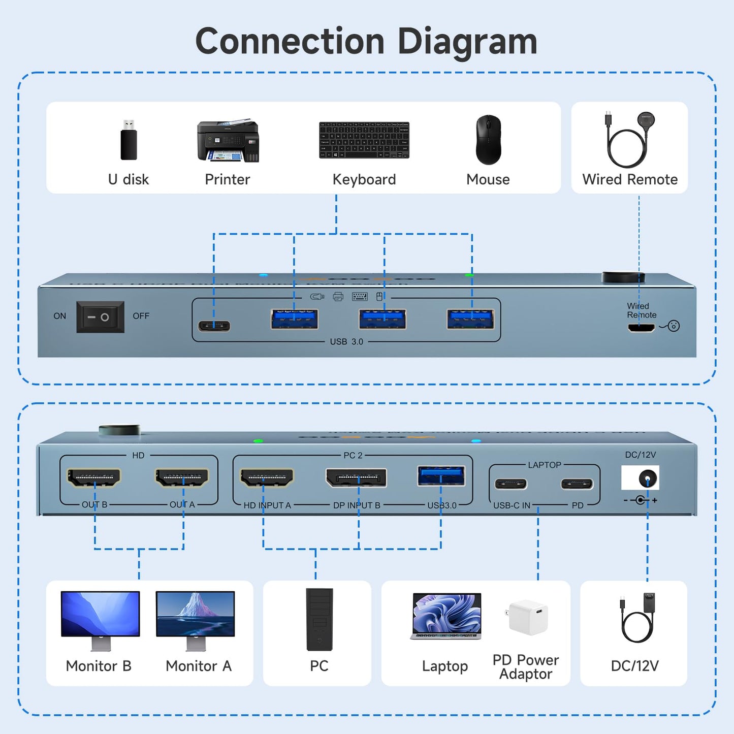 USB C KVM Switch 4K@60Hz,Dual Monitor USB C HDMI DP KVM Switch for 1 PC and 1 Laptop Sharing 2 Monitor and 4 USB3.0 Devices, PD Power for Laptop