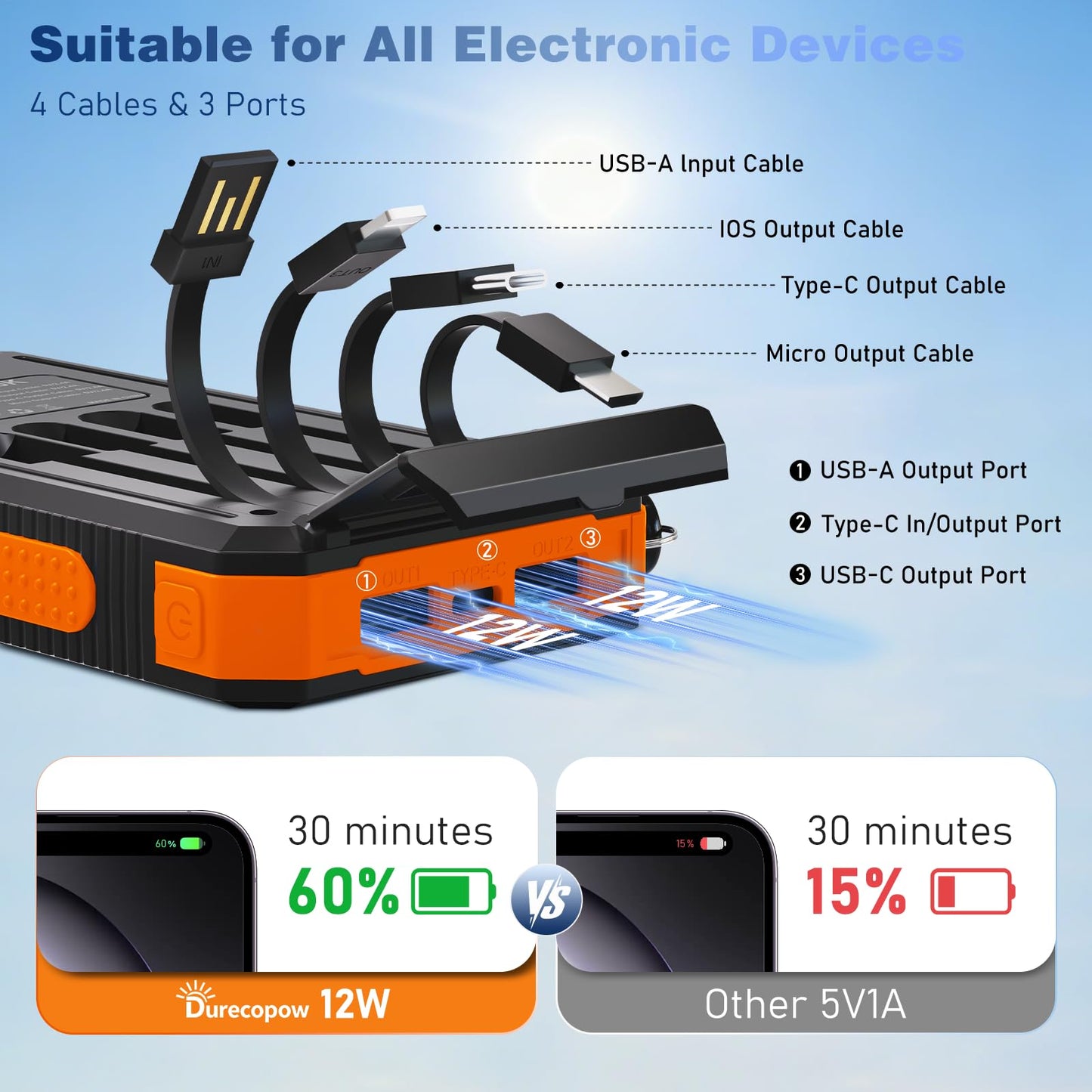 Durecopow Solar Charger Power Bank 20,000mAh, Portable Charger, 4 Cables 3 Ports Fast Charging External Battery Pack with USB C for Cell Phones, Solar