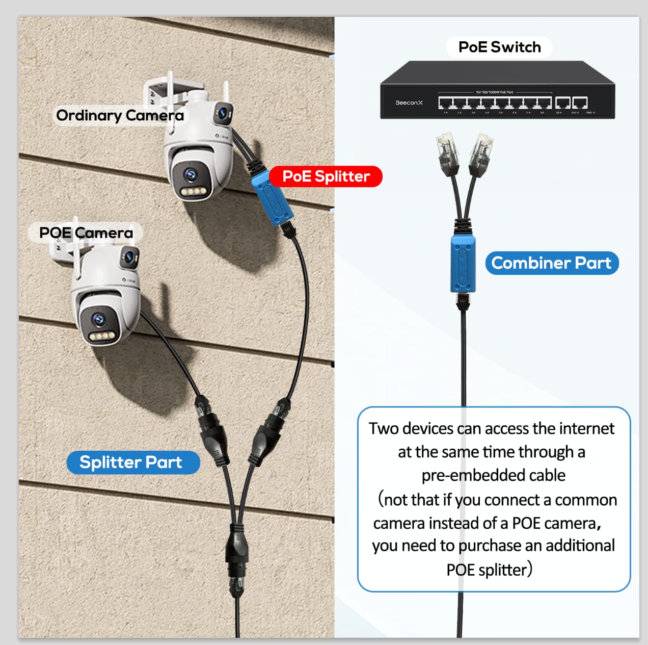 ELEGPRW POE Combiner Splitter Adapter, Network Transmitter for 2 IP Cameras on 1 Cable, Compatible with POE Switches and Monitoring Cameras