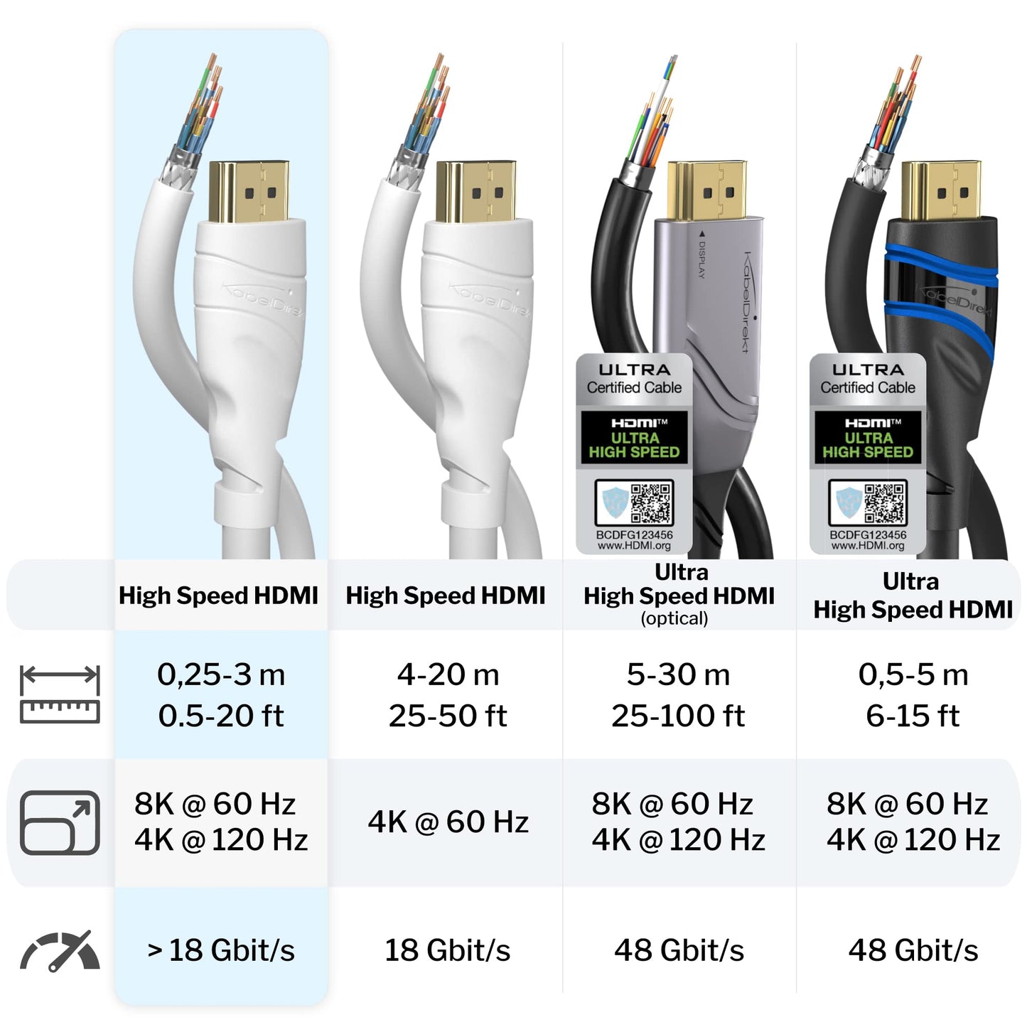KabelDirekt - 8K / 4K HDMI Cable - 6.6ft & More HDMI Cables (0.5ft-75ft) - German-Engineered HDMI Cord - Supports 10K/8K@60Hz/4K@120Hz - HDMI Cable