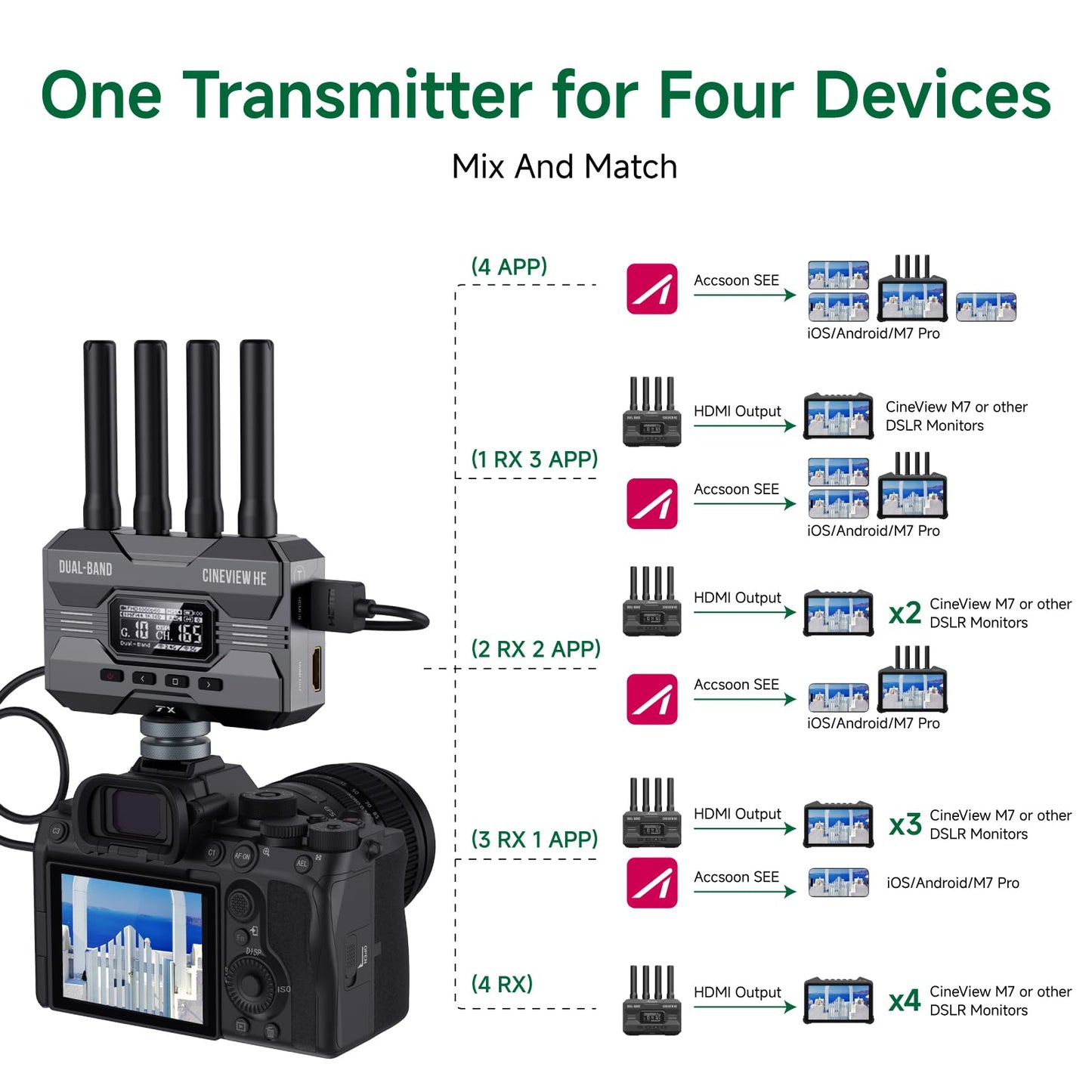 Accsoon CineView HE Wireless Video Transmission System, HDMI Video Transmitter, Dual-Band 1080p60 1200ft Range 60ms Latency, 4 Apps Monitoring