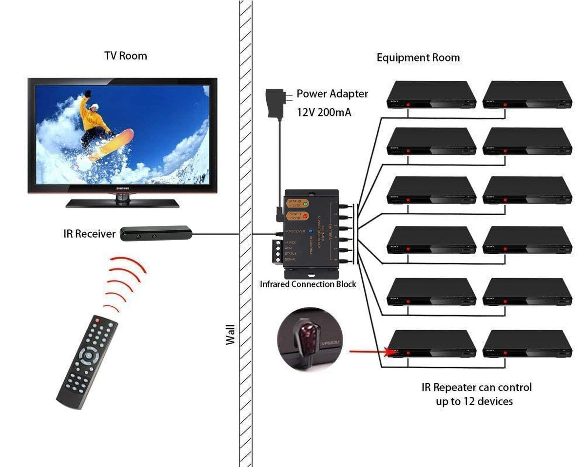 ENSIGEAR IR Repeater Kit, IR Repeater System, IR Remote Control Extender