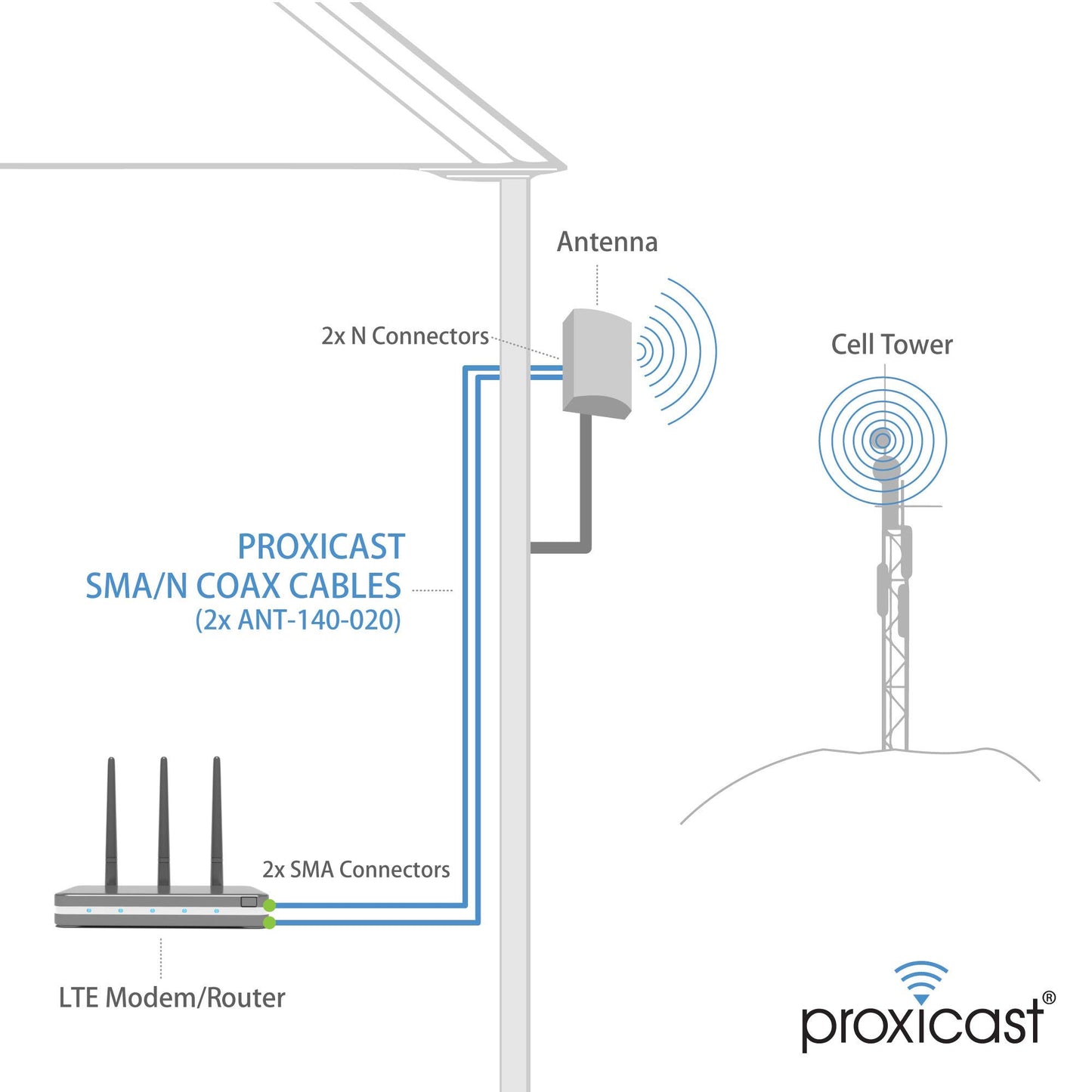 Proxicast 4G / LTE / 5G Cross-Polarized (MIMO) 7-10 dBi High-Gain Fixed-Mount Outdoor Directional Panel Antenna (ANT-129-001)