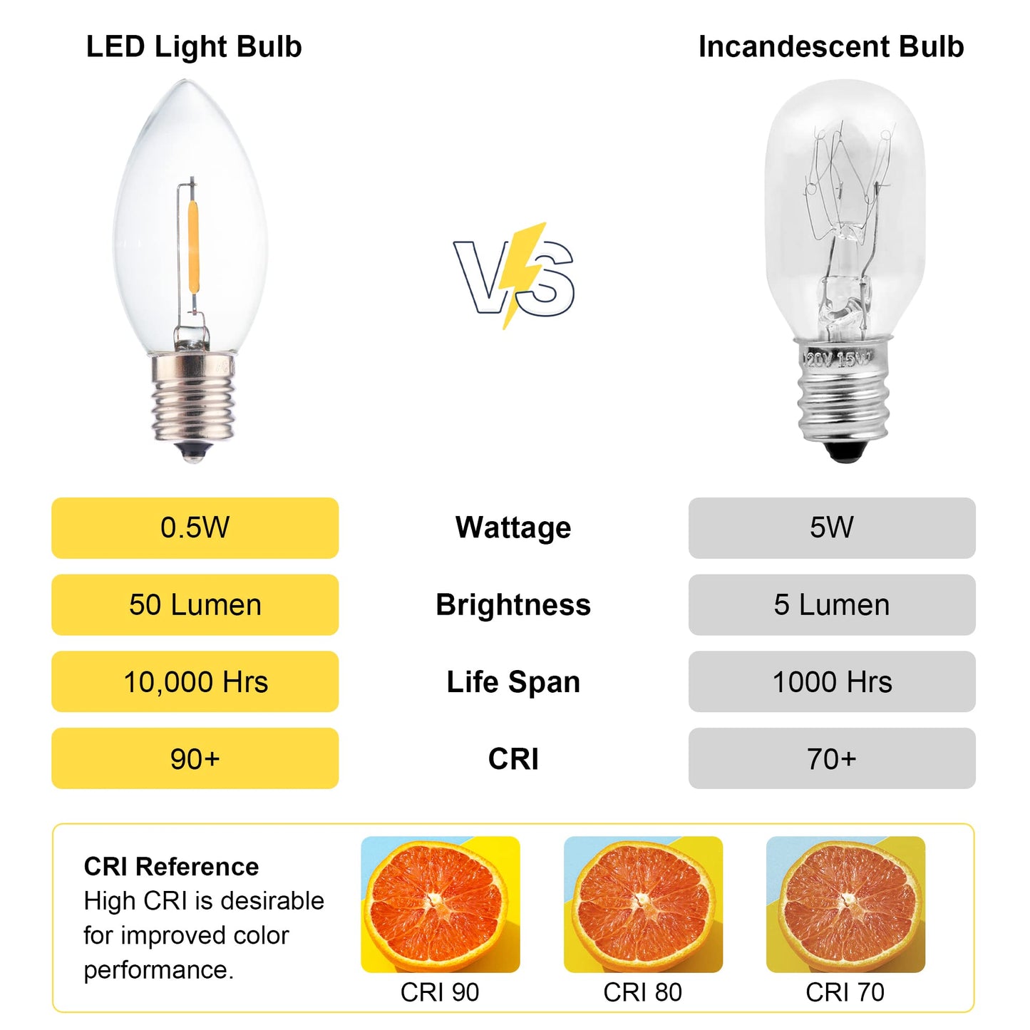 FANNIS 6 Pack C9 E17 LED Light Bulb 5 Watt Equivalent, Premium Clear Glass, 0.5W 2700K Soft Warm White Replacement Light Bulbs for Outdoor Holiday