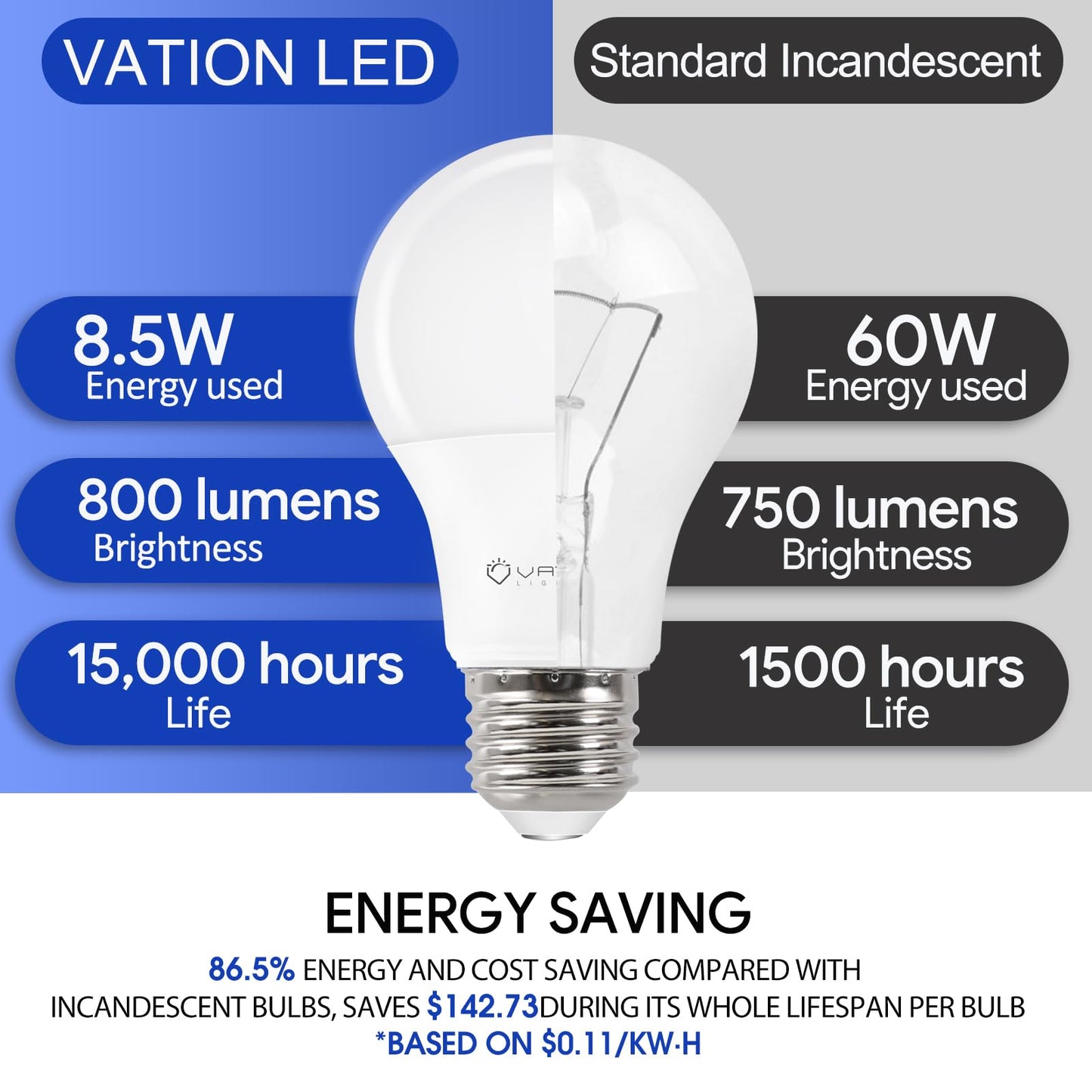 VATION LIGHTING 24 Pack A19 LED Light Bulb Daylight 5000K LED Bulbs, 60 Watt Equivalent, Efficient 8.5 Watt, 800 Lumens, E26 Medium Base