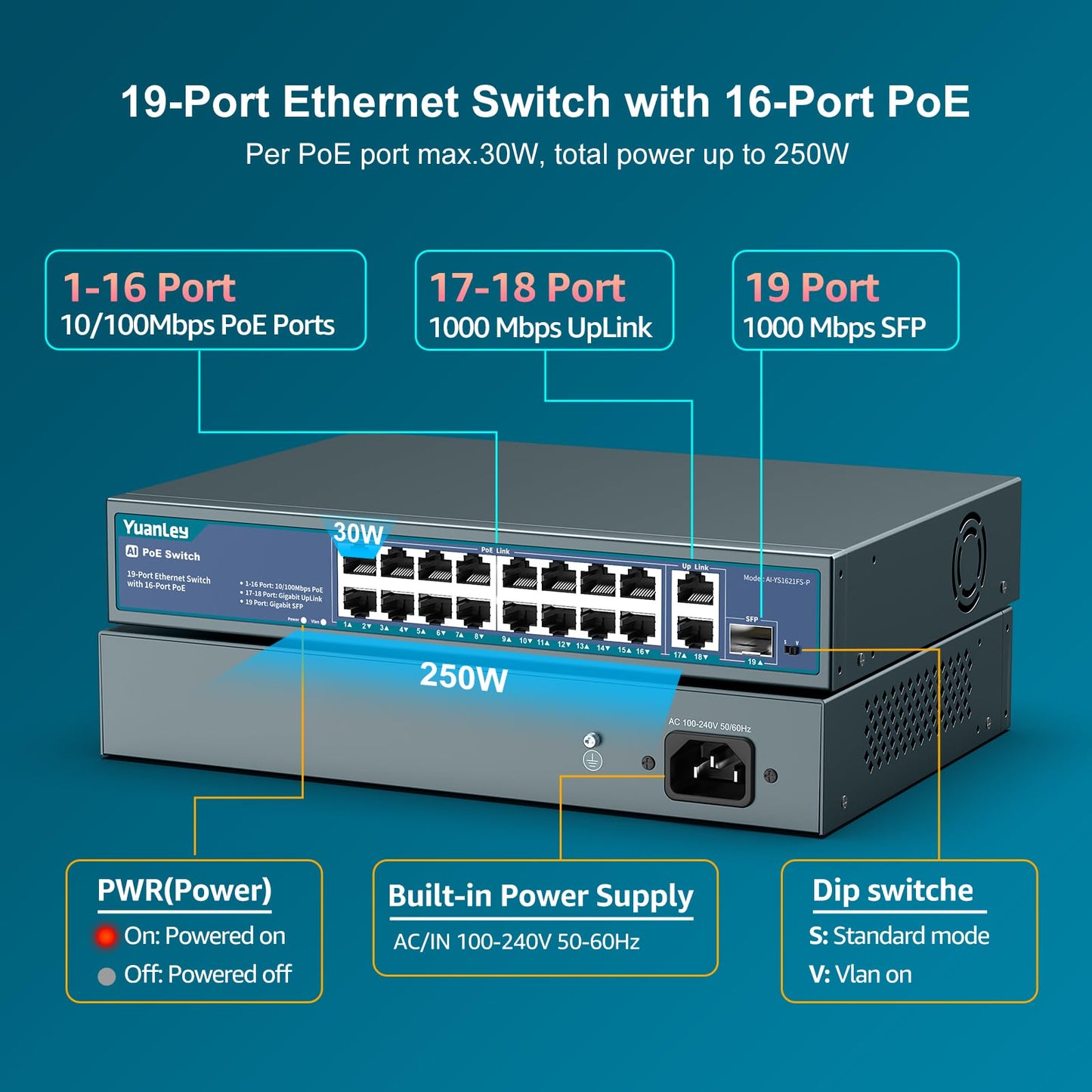 YuanLey 16 Port PoE Switch with 2 Gigabit Ethernet Uplink, 1 SFP Port, 250W PoE+ Port Support 802.3af/at, Unmanaged Network Switch with AI Watchdog