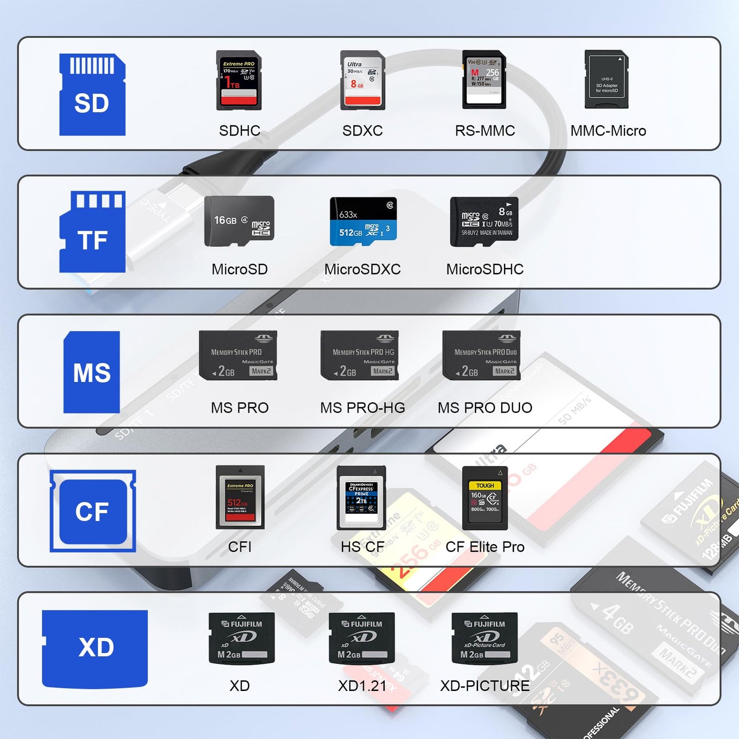 Memory Stick Pro Duo Adapter for iPhone, 7 in 2 Camera Card Reader SD/TF/CF/XD/Sony Pro Duo Stick with USB C USB3.0 Adapter, 5Gbps Sony Memory Stick