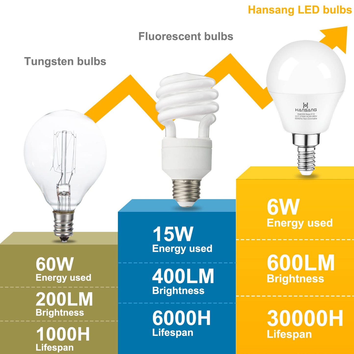 hansang E12 LED Bulb 60W Equivalent Candelabra Light Bulbs 2700K Warm White