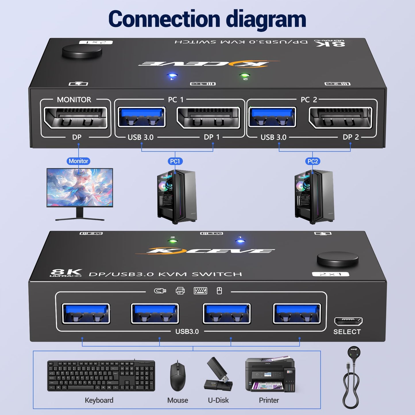 MLEEDA Displayport KVM Switch 1 Monitors 2 Computers 8K@30Hz 4K@144Hz, USB3.0 DP KVM Switches for 2 Computers Sharing Single Monitor and Keyboard