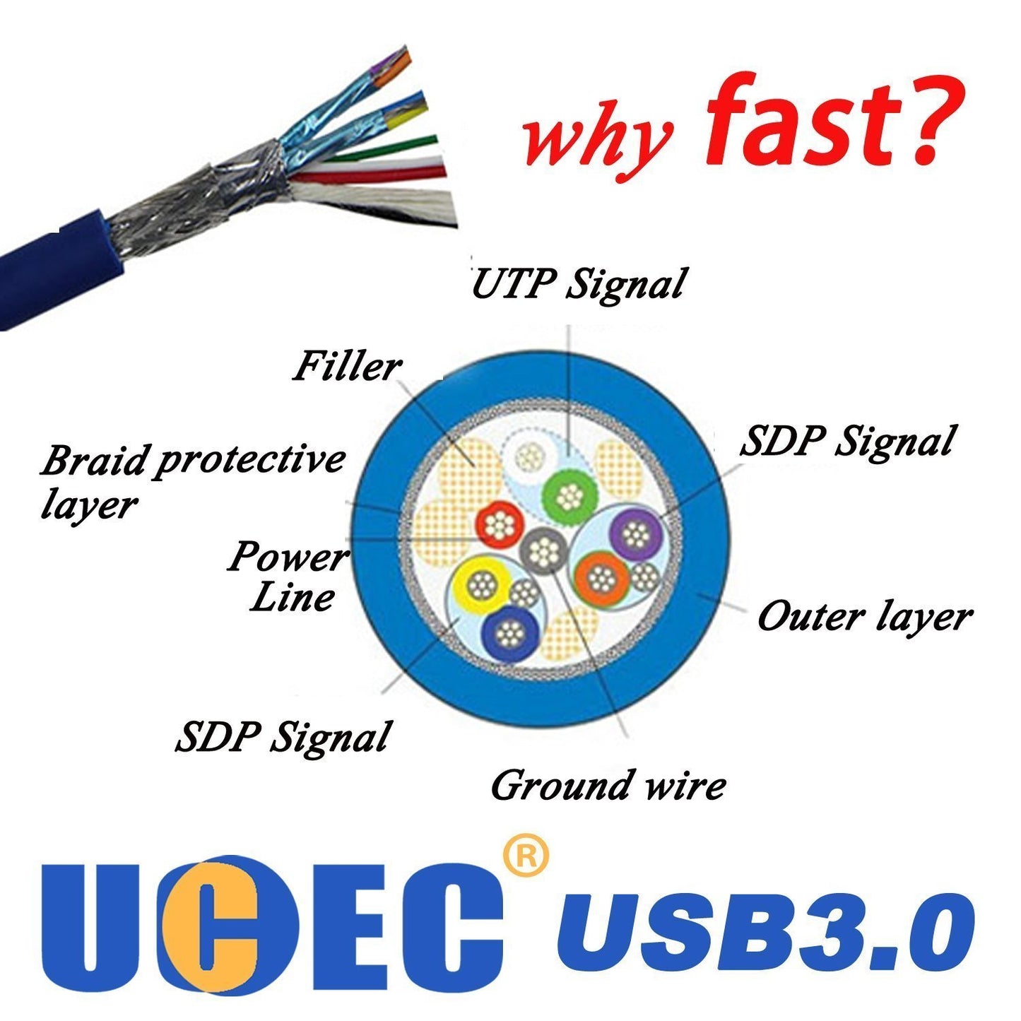 UCEC USB 3.0 Hard Drive Cable A to Micro B High Speed Upto 4.8 Gbps Data Transfer Cable for Portable External Hard Drive, Camera and More, External