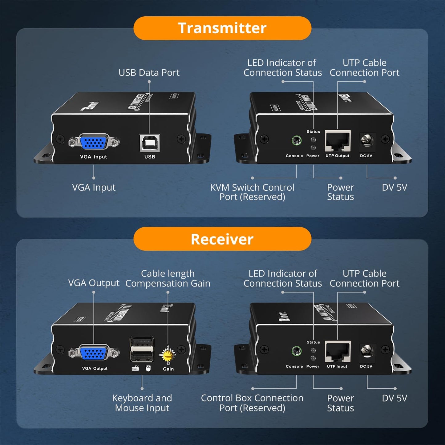 TESmart 1080P 60Hz Long Range 984ft USB VGA KVM Extender Over Cat5e Cat6 Ethernet Cable (up to 984ft/300m, Transmitter+Receiver)