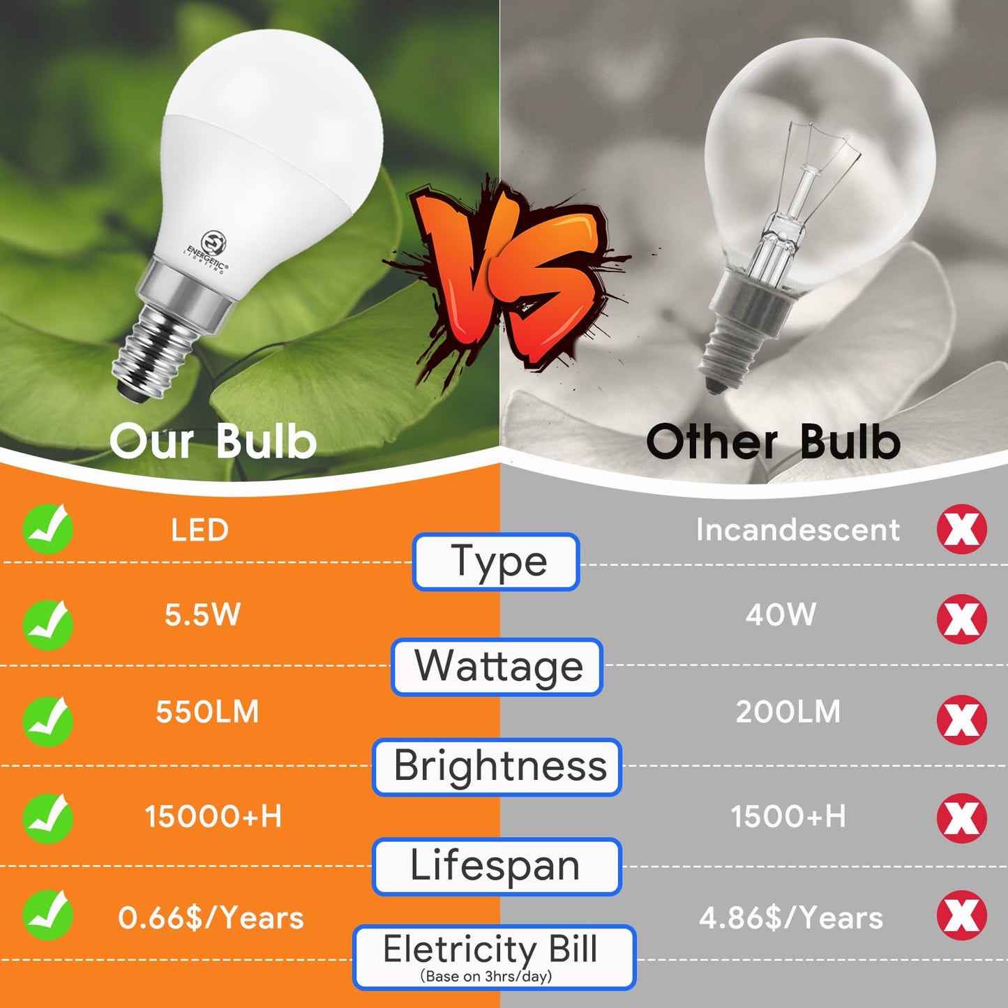 Energetic A15 LED Light Bulb, E12 Base Candelabra Base Chandelier Light Bulb, 5.5W(60w Equivalent),550 Lumen, 3000K Warm White, Non-Dimmable Ceiling