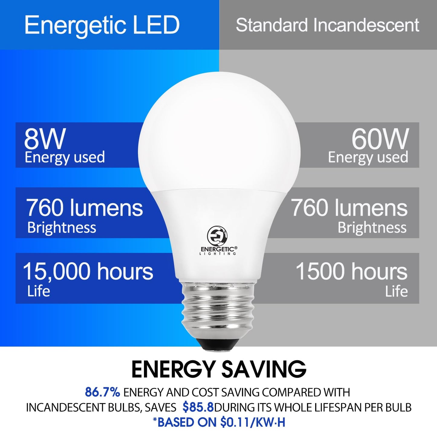 Energetic 24-Pack A19 LED Light Bulb, 60 Watt Equivalent, Daylight 5000K, E26 Medium Base, Non-Dimmable LED Light Bulb, ETL Listed