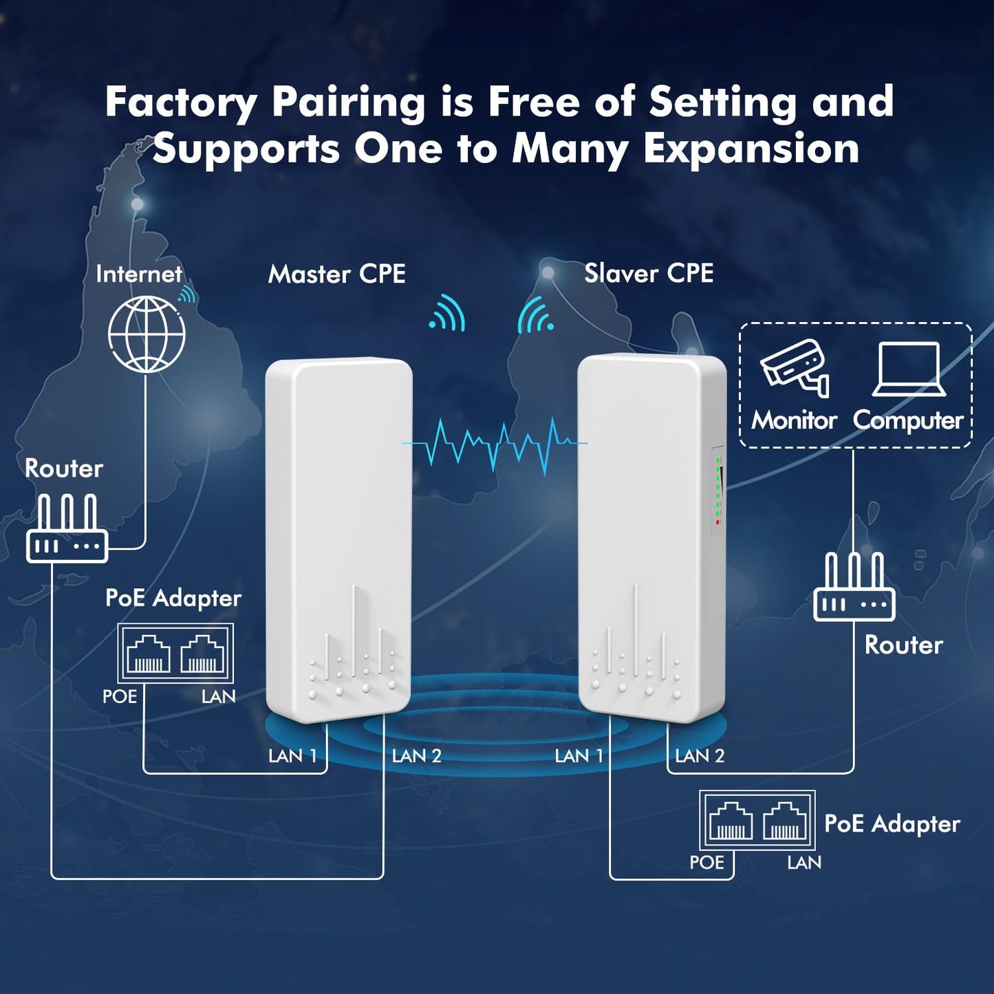 Outdoor Wireless Bridge, NICGIGA 5.8G 4KM Transmission WiFi Point-to-Point Wireless Ethernet Bridge Router, with 2 Gigabit RJ45 LAN Ports, 2-Pack CPE